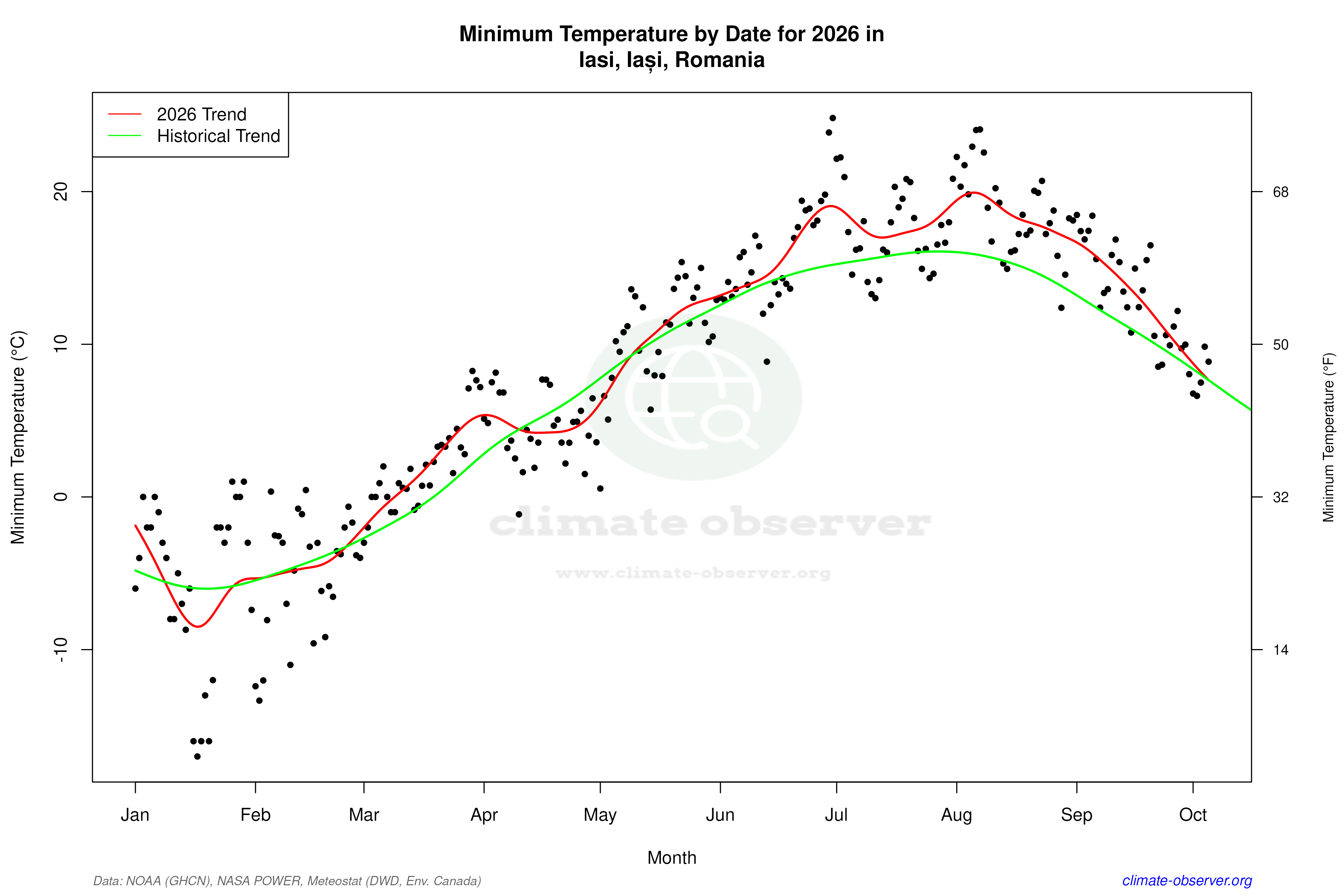Current Year Climate Trends vs Historical - Min Temperature this Year