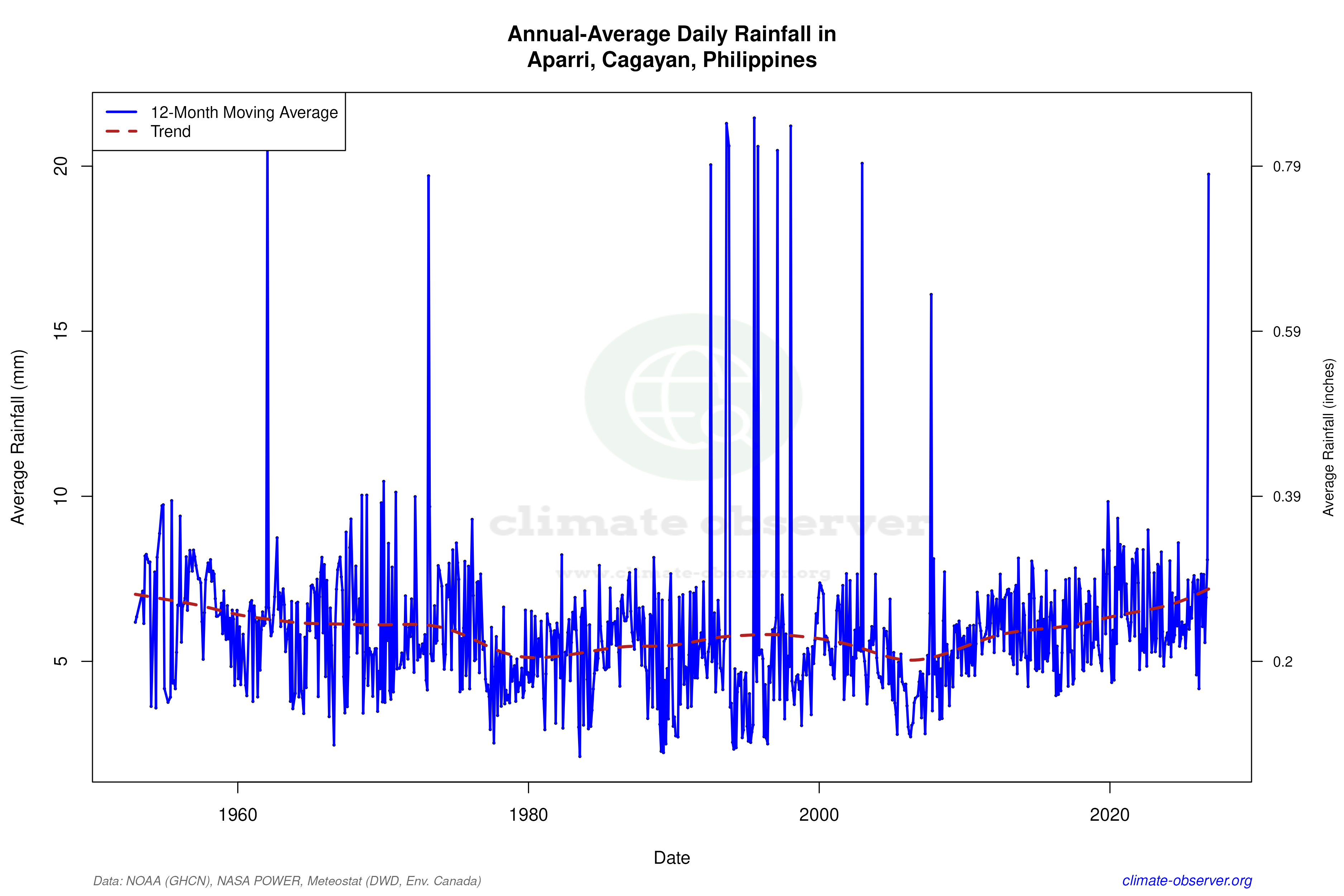 Climate 12-Month Moving Averages - Rainfall 12-Month MA