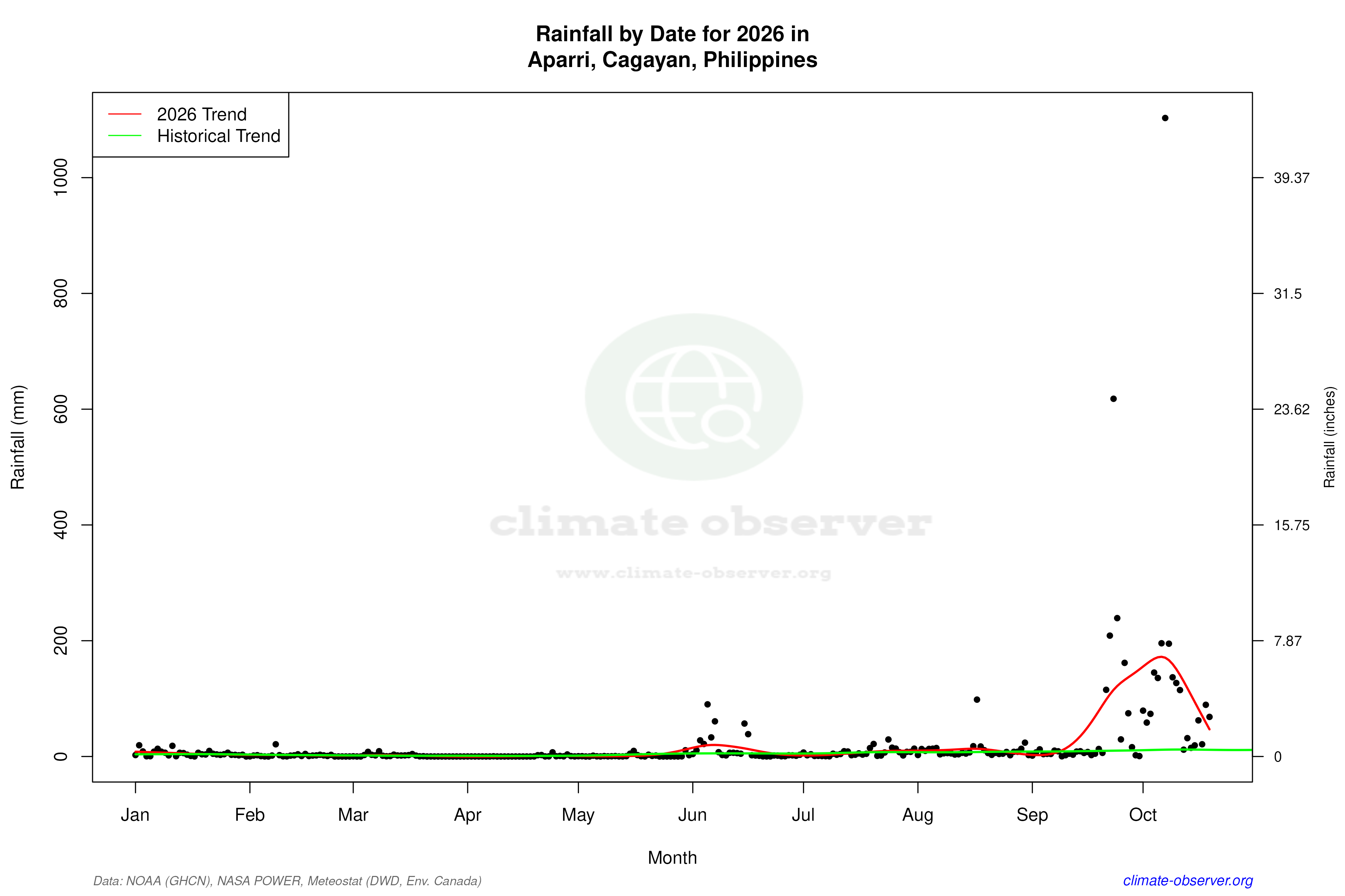Current Year Climate Trends vs Historical - Rainfall this Year