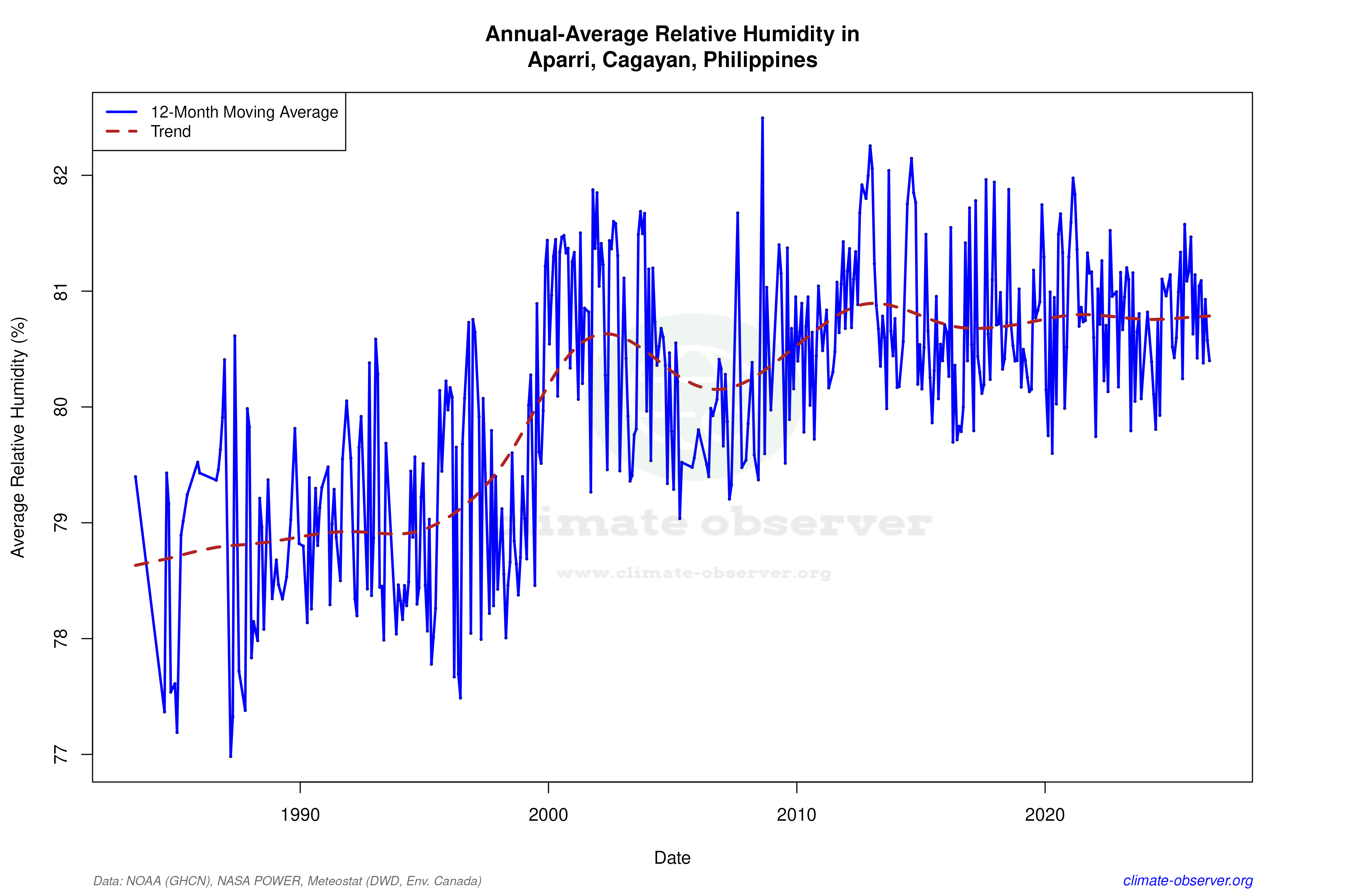 Climate 12-Month Moving Averages - Relative Humidity 12-Month MA