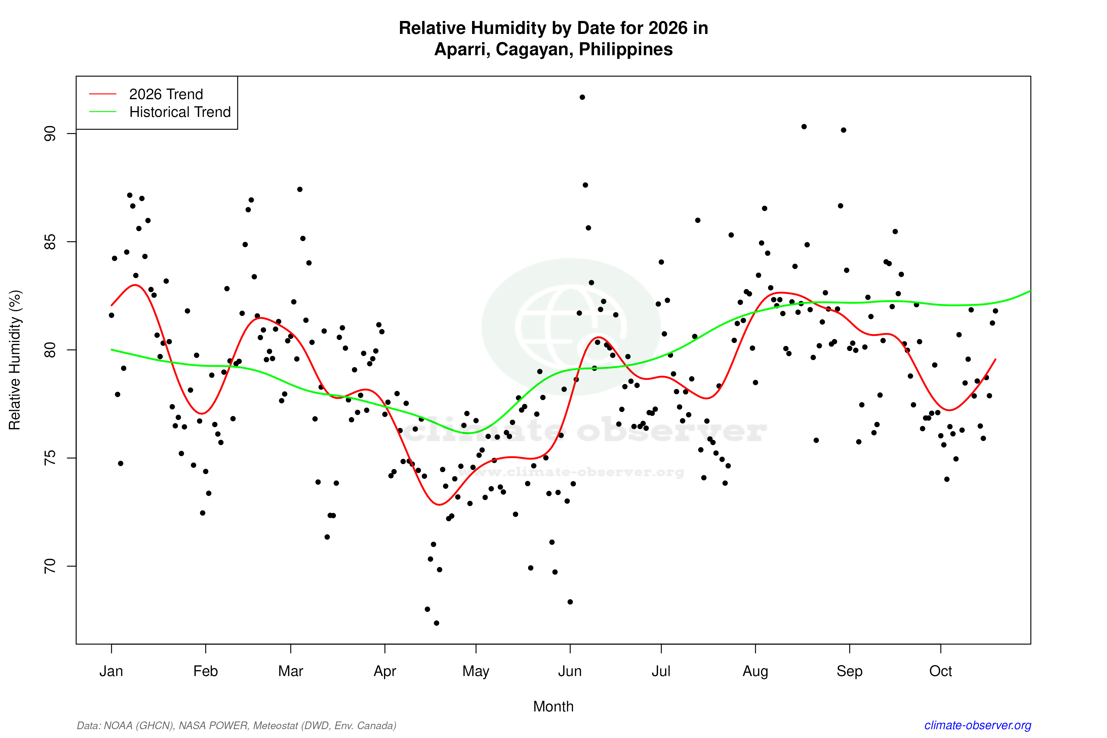 Current Year Climate Trends vs Historical - Relative Humidity this Year