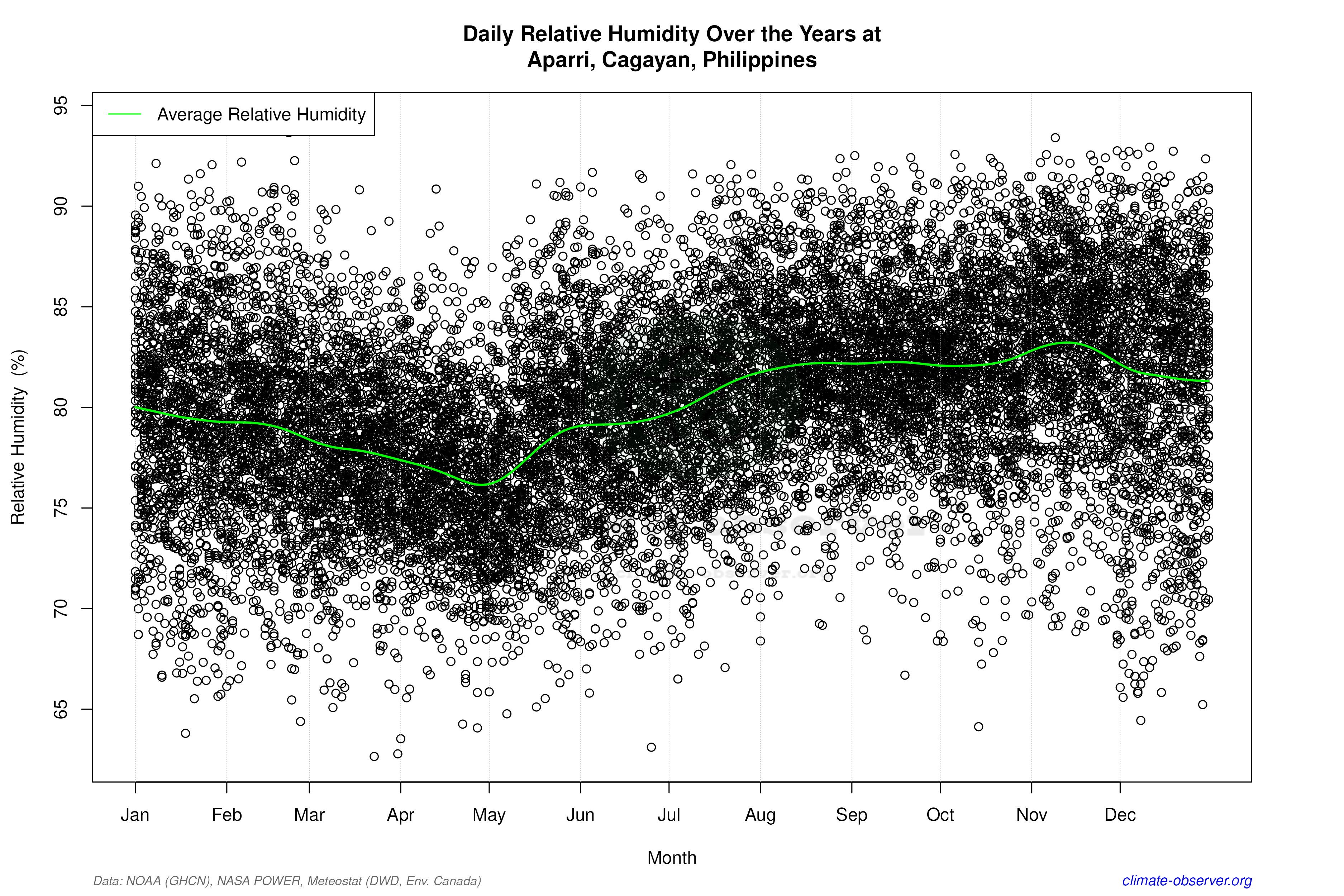 Daily Data Points and Averages Throughout the Year - Average Relative Humidity Throughout Year
