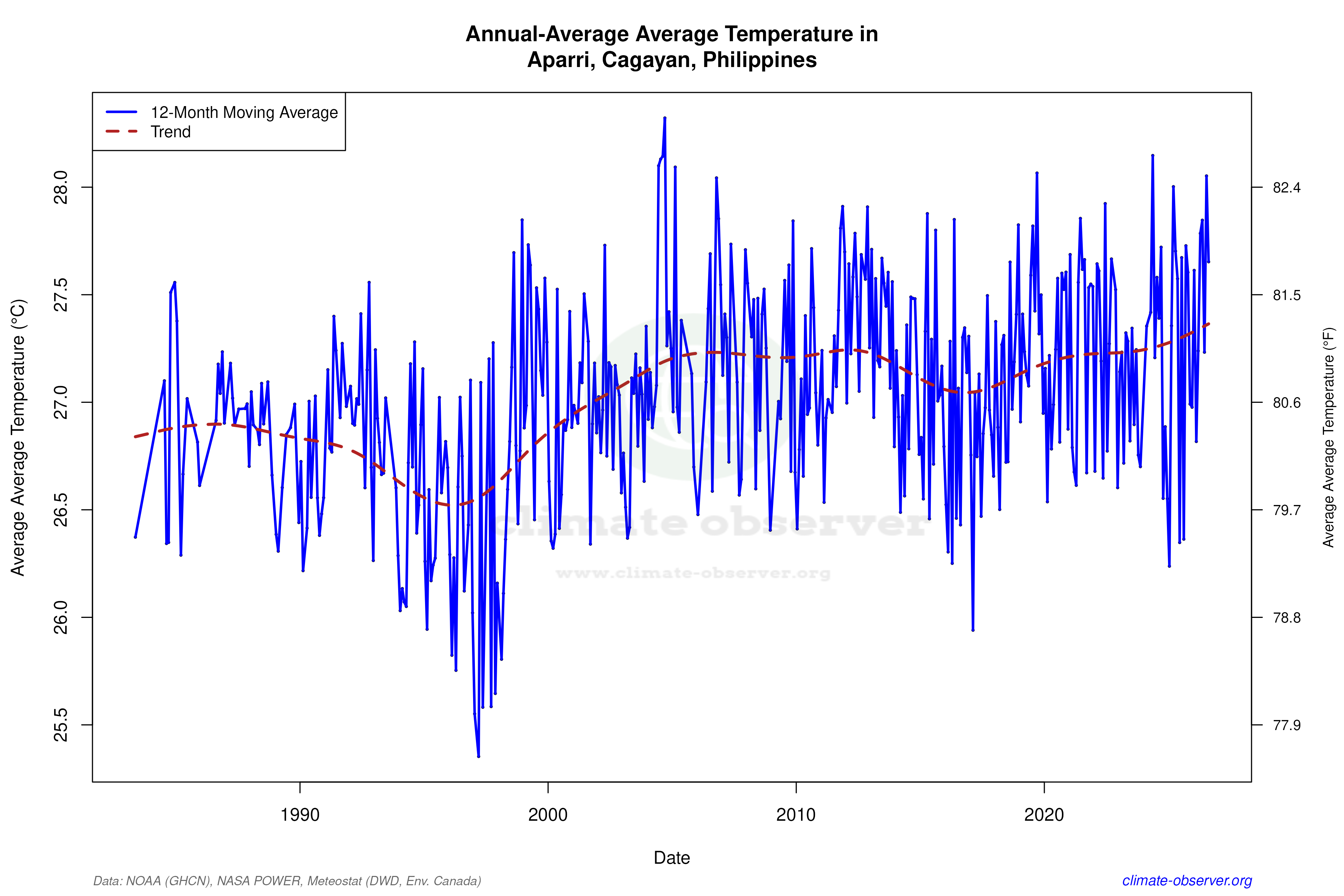 Climate 12-Month Moving Averages - Average Temperature 12-Month MA
