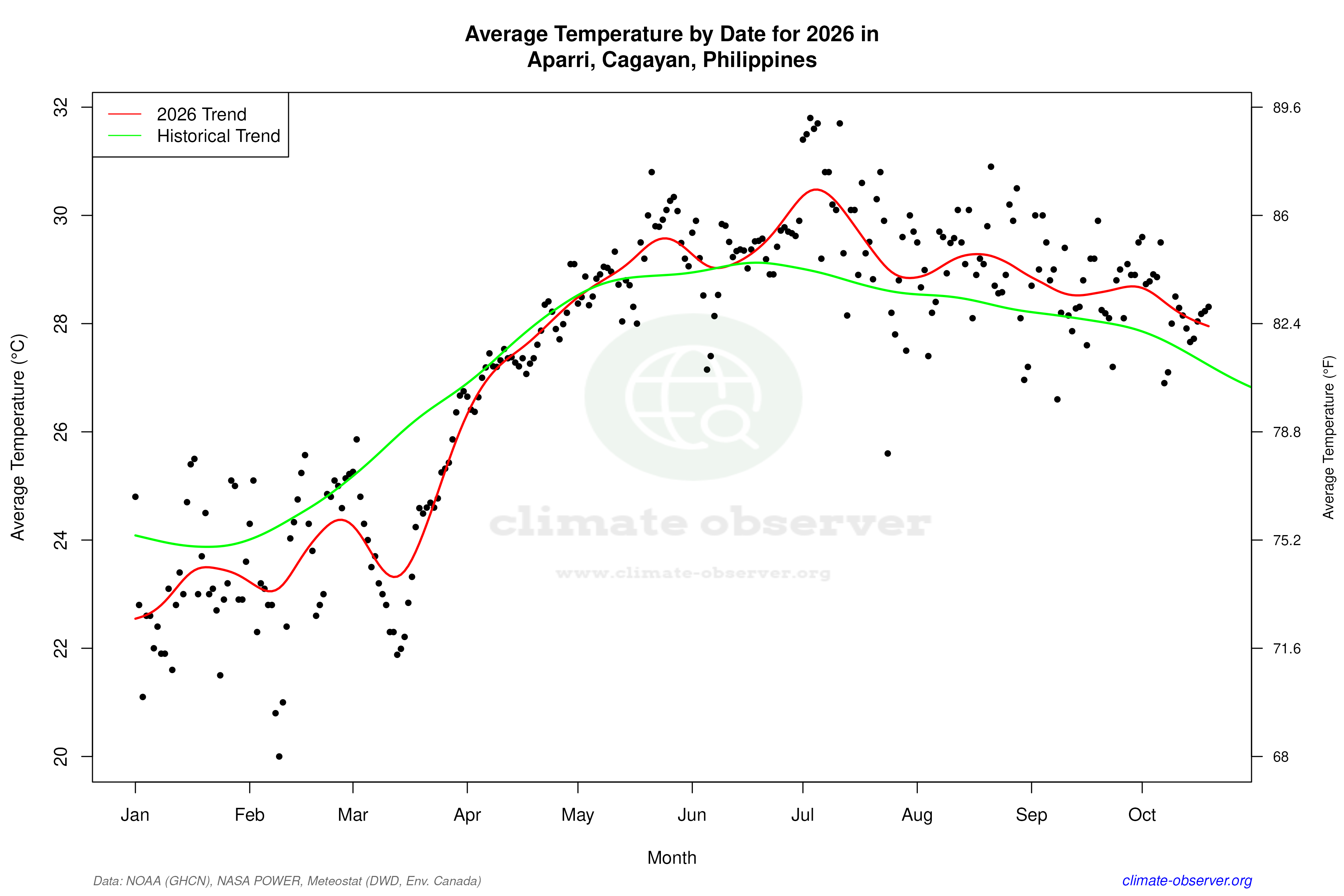 Current Year Climate Trends vs Historical - Average Temperature this Year
