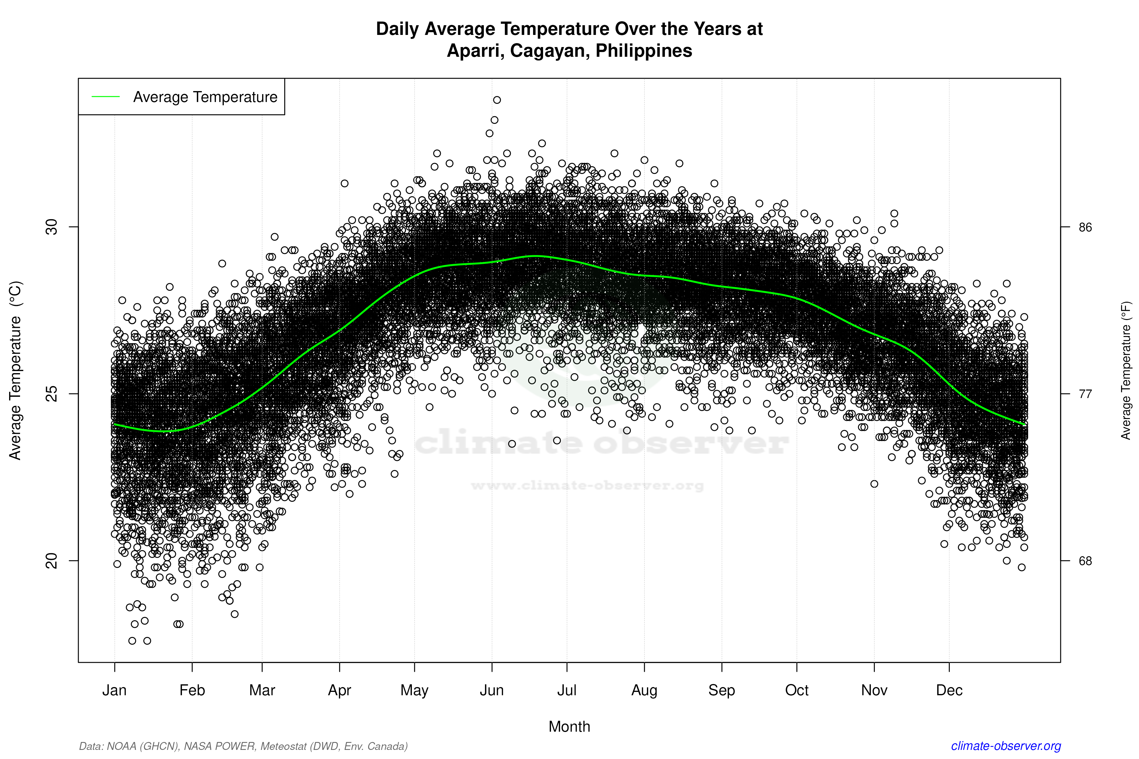 Daily Data Points and Averages Throughout the Year - Average Temperature Throughout Year