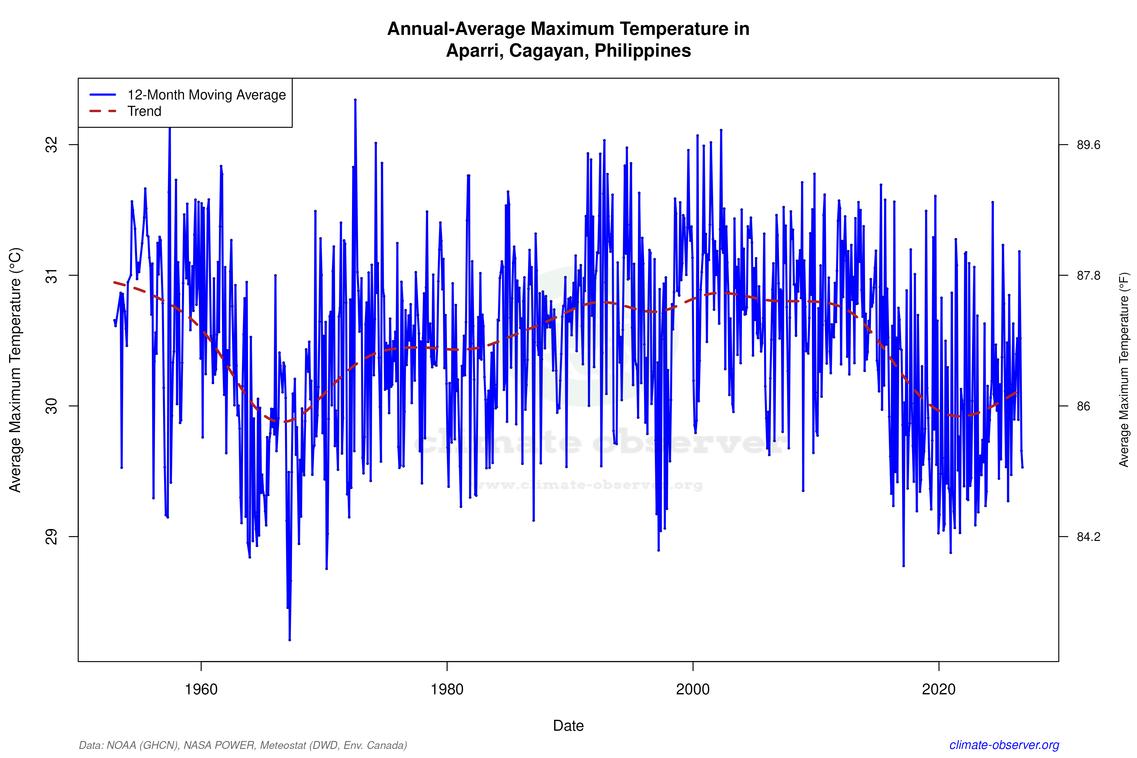 Climate 12-Month Moving Averages - Max Temperature 12-Month MA