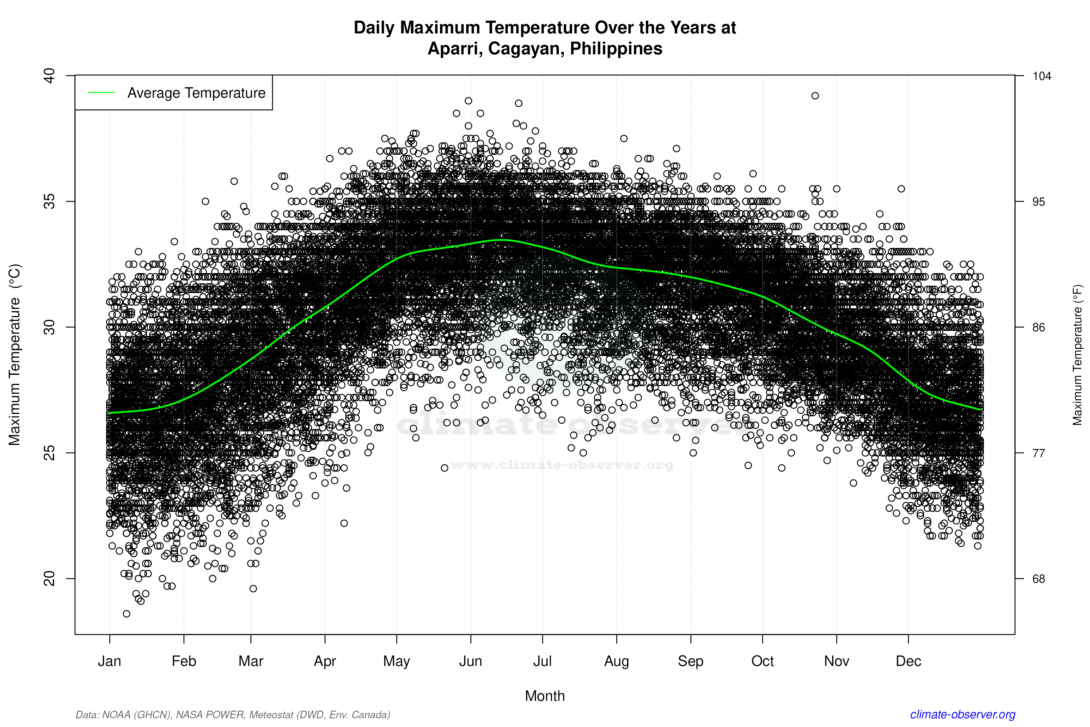 Daily Data Points and Averages Throughout the Year - Average Max Temperature Throughout Year