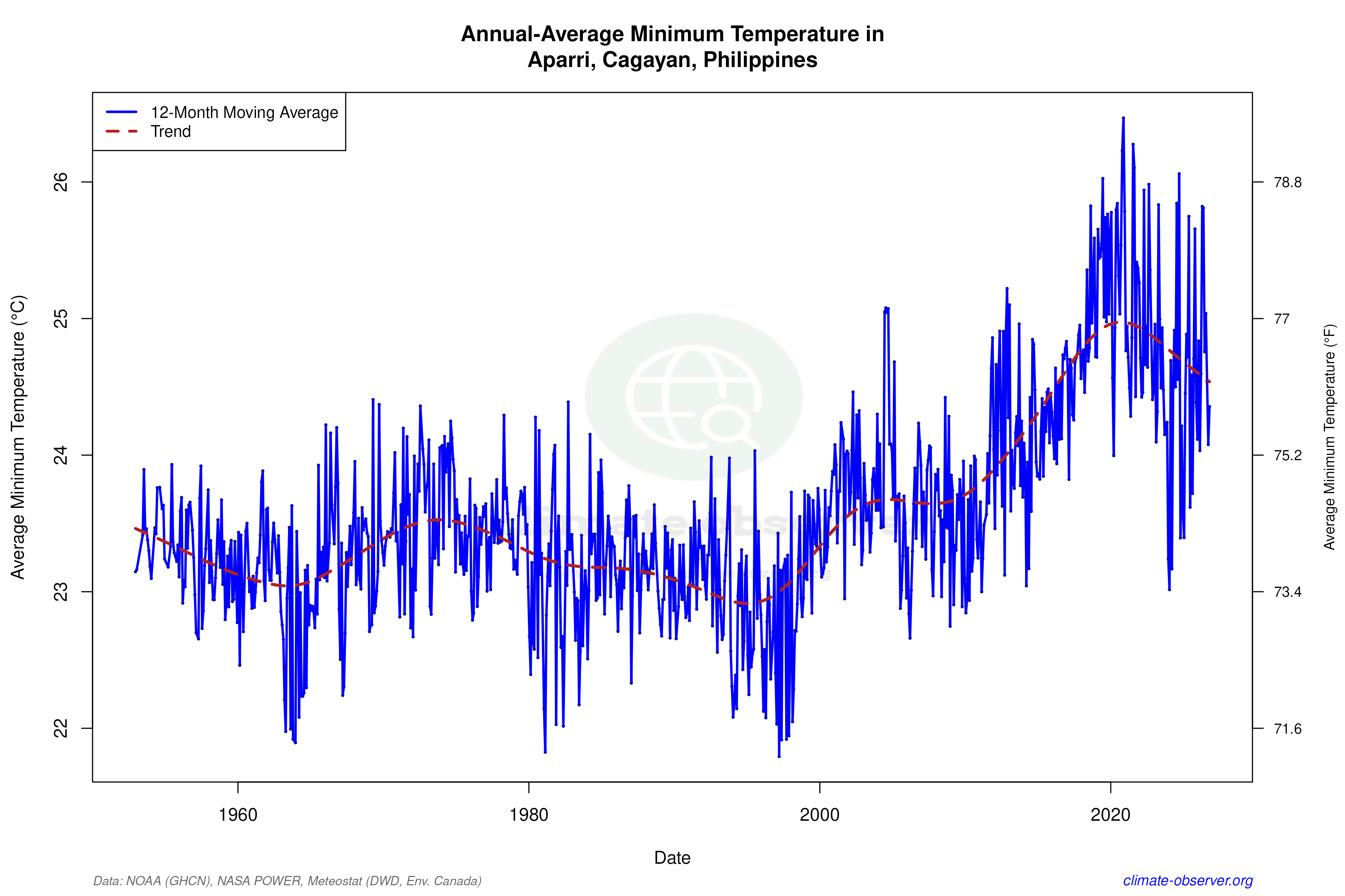 Climate 12-Month Moving Averages - Min Temperature 12-Month MA