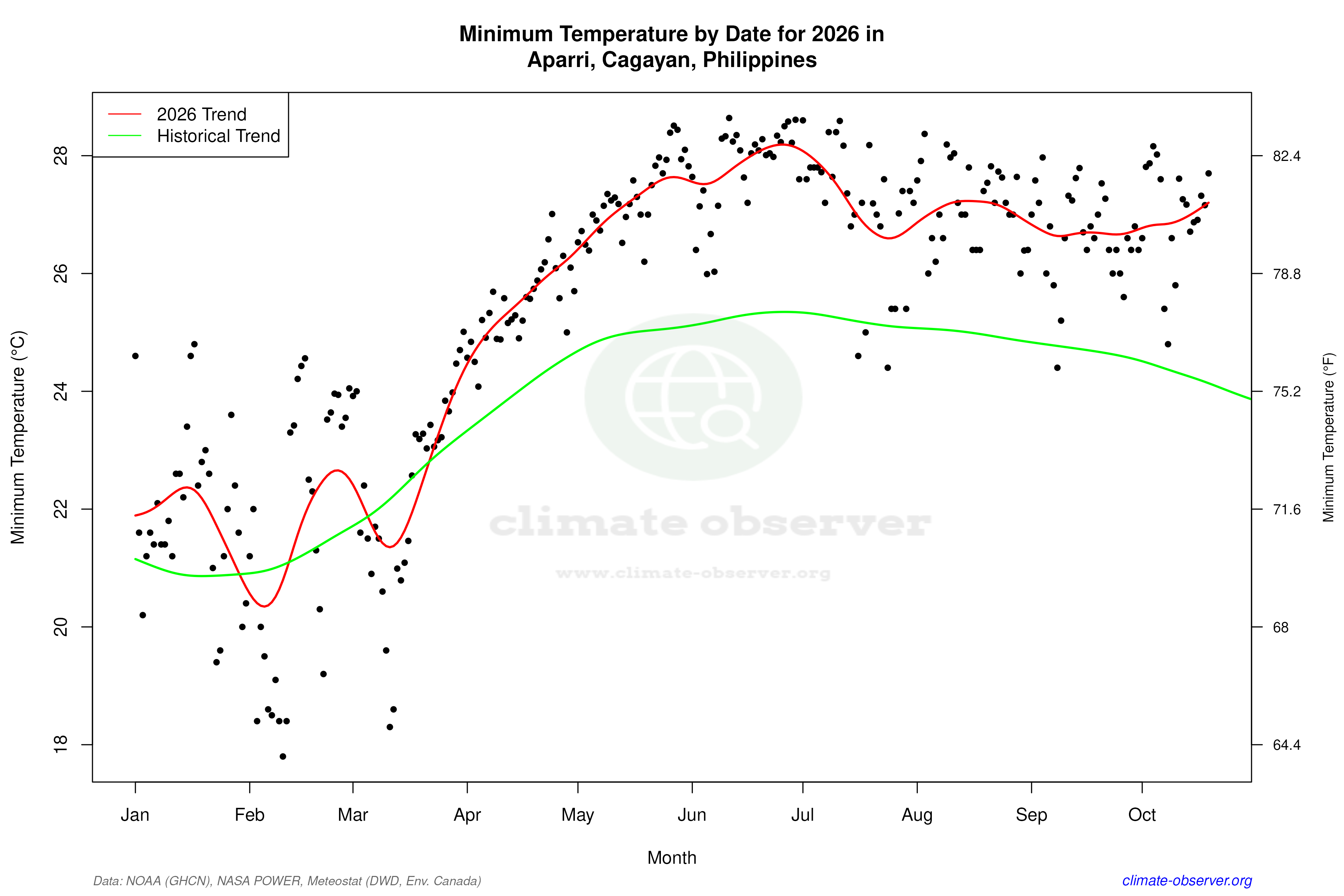 Current Year Climate Trends vs Historical - Min Temperature this Year