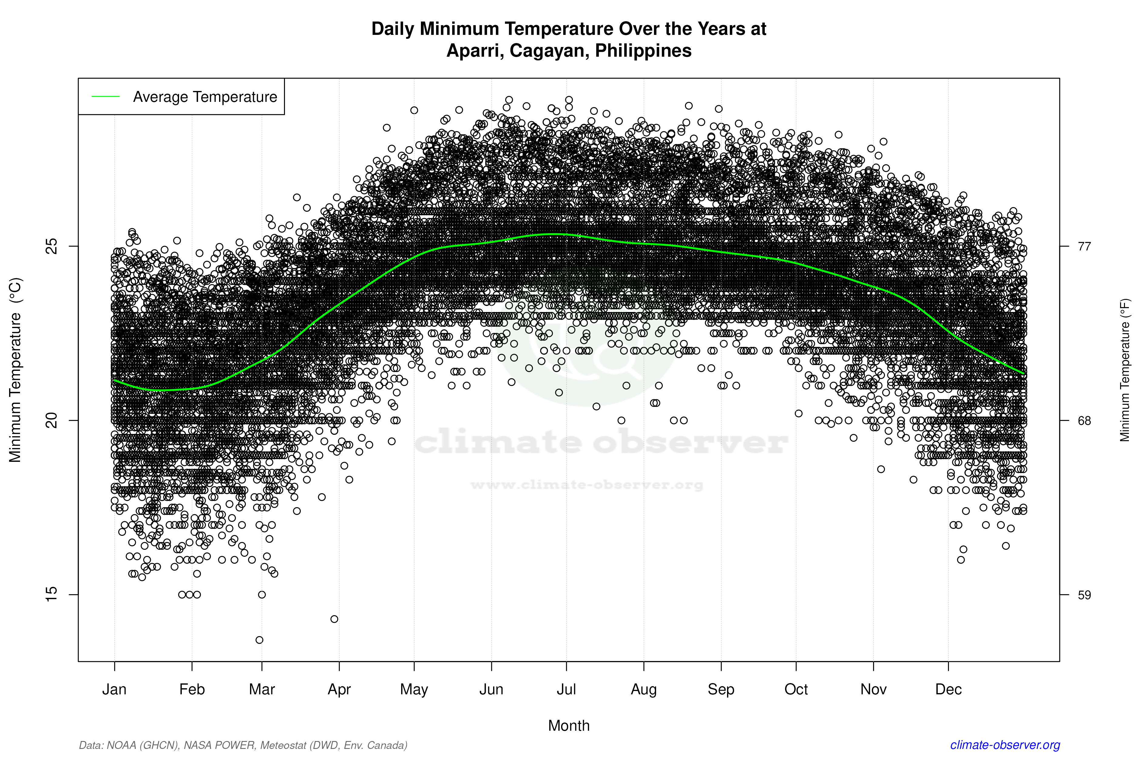 Daily Data Points and Averages Throughout the Year - Average Min Temperature Throughout Year