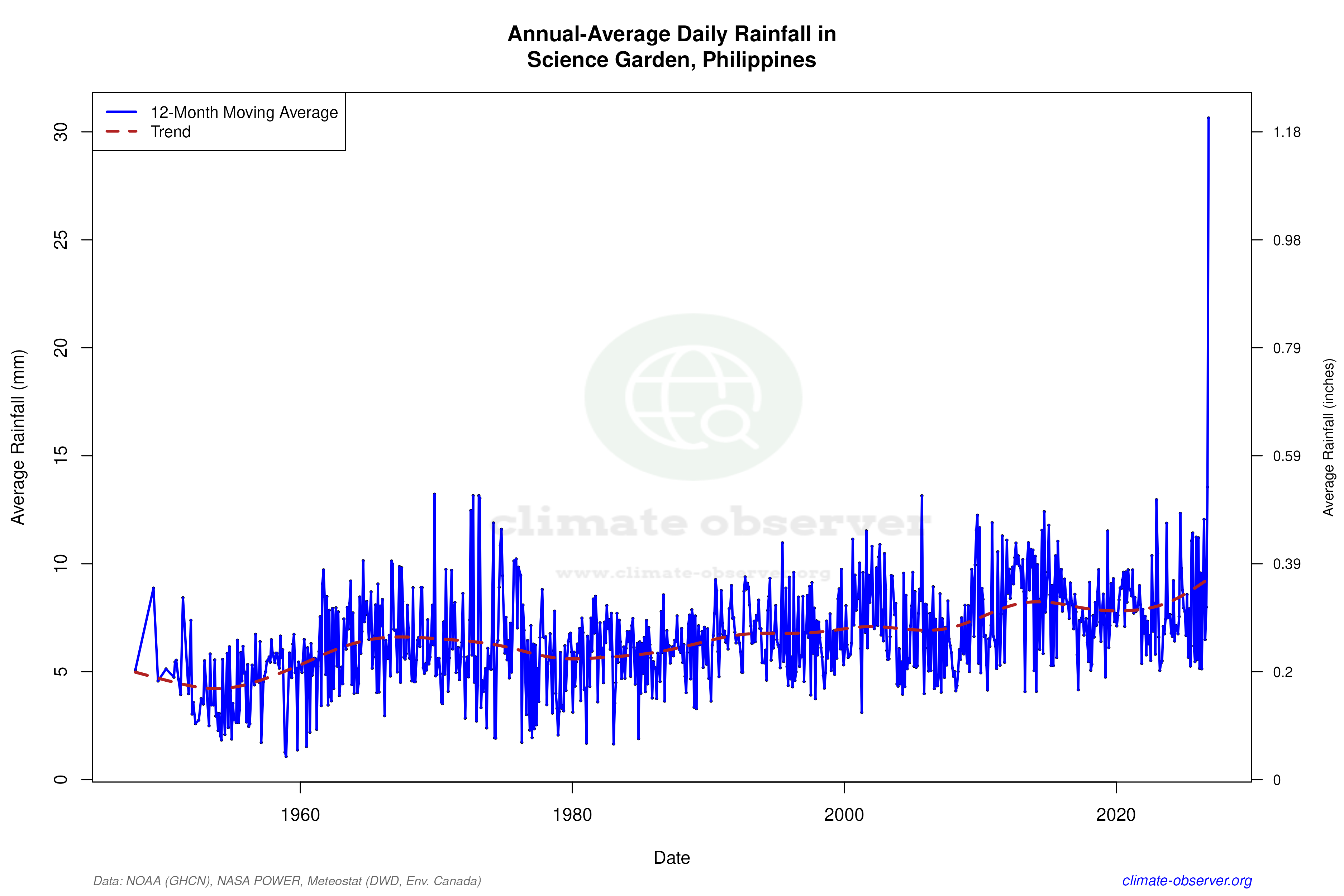 Climate 12-Month Moving Averages - Rainfall 12-Month MA