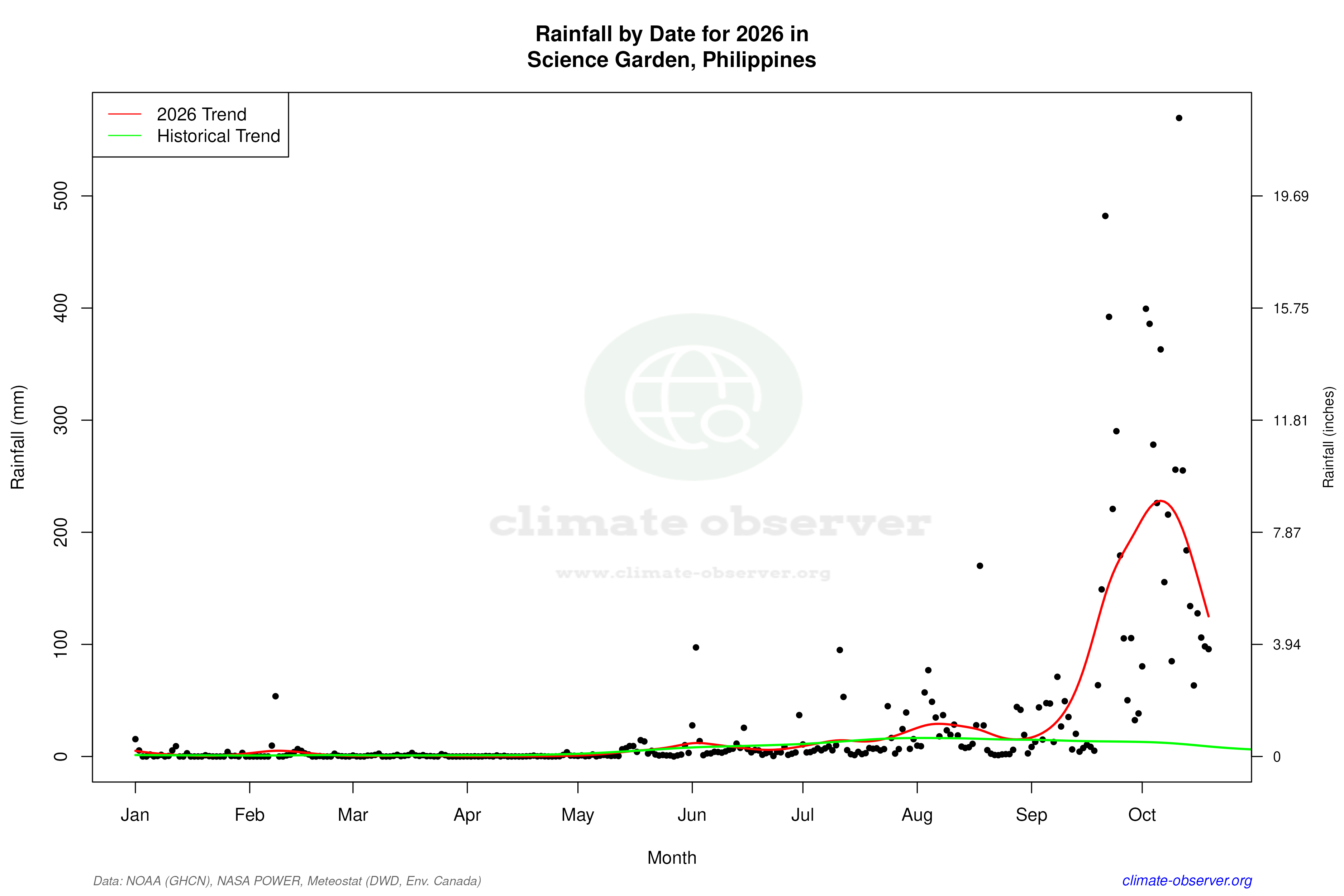 Current Year Climate Trends vs Historical - Rainfall this Year