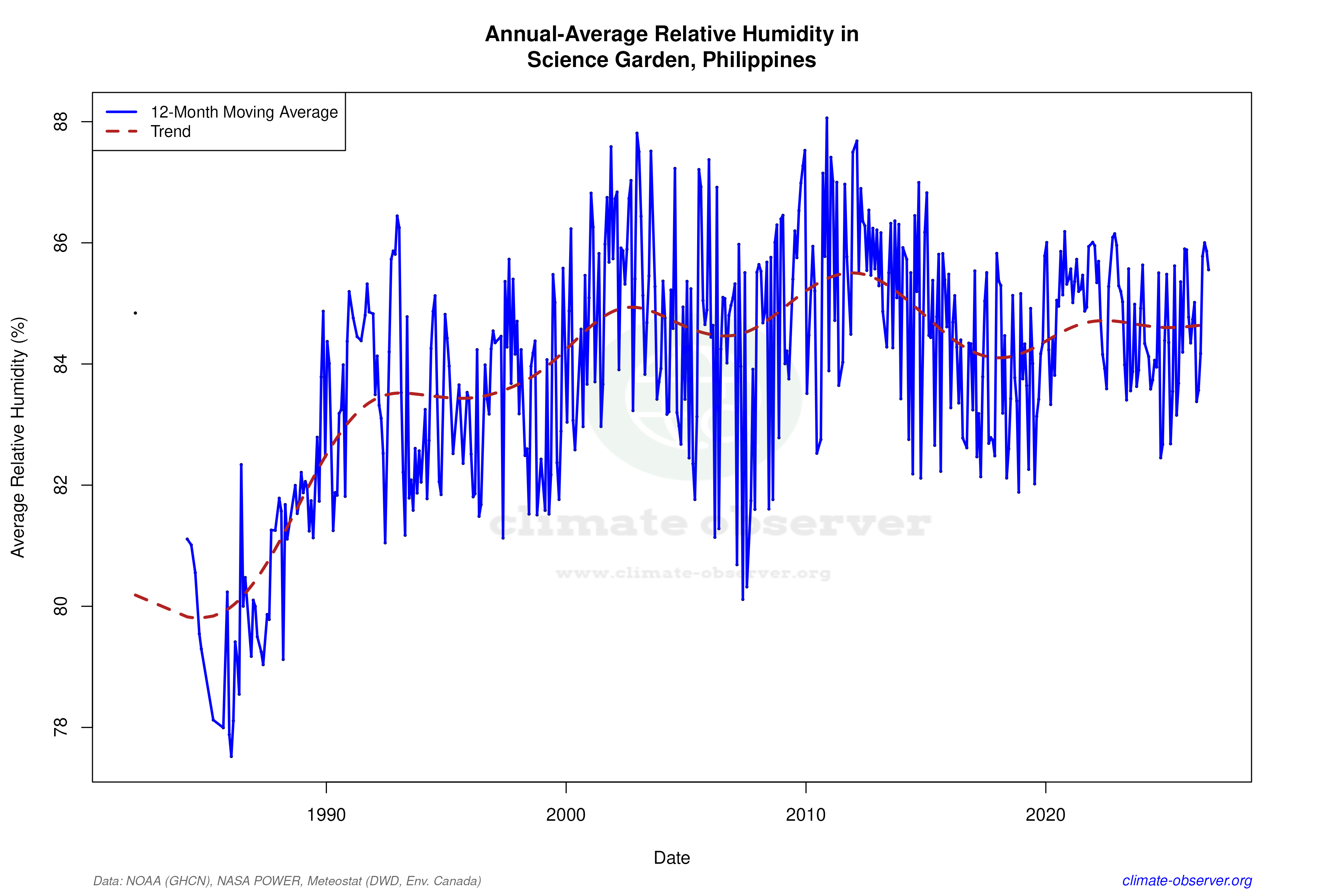 Climate 12-Month Moving Averages - Relative Humidity 12-Month MA