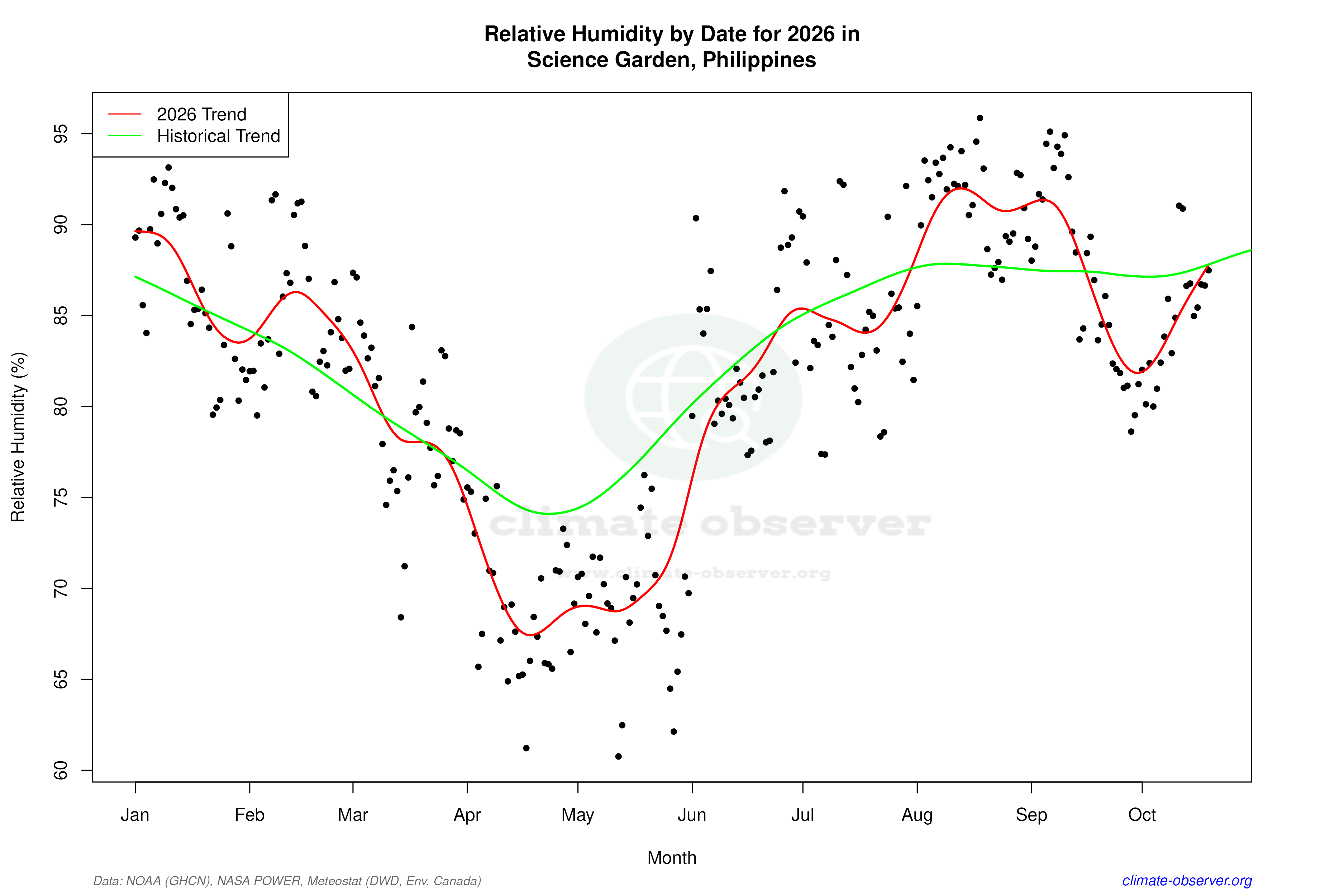 Current Year Climate Trends vs Historical - Relative Humidity this Year