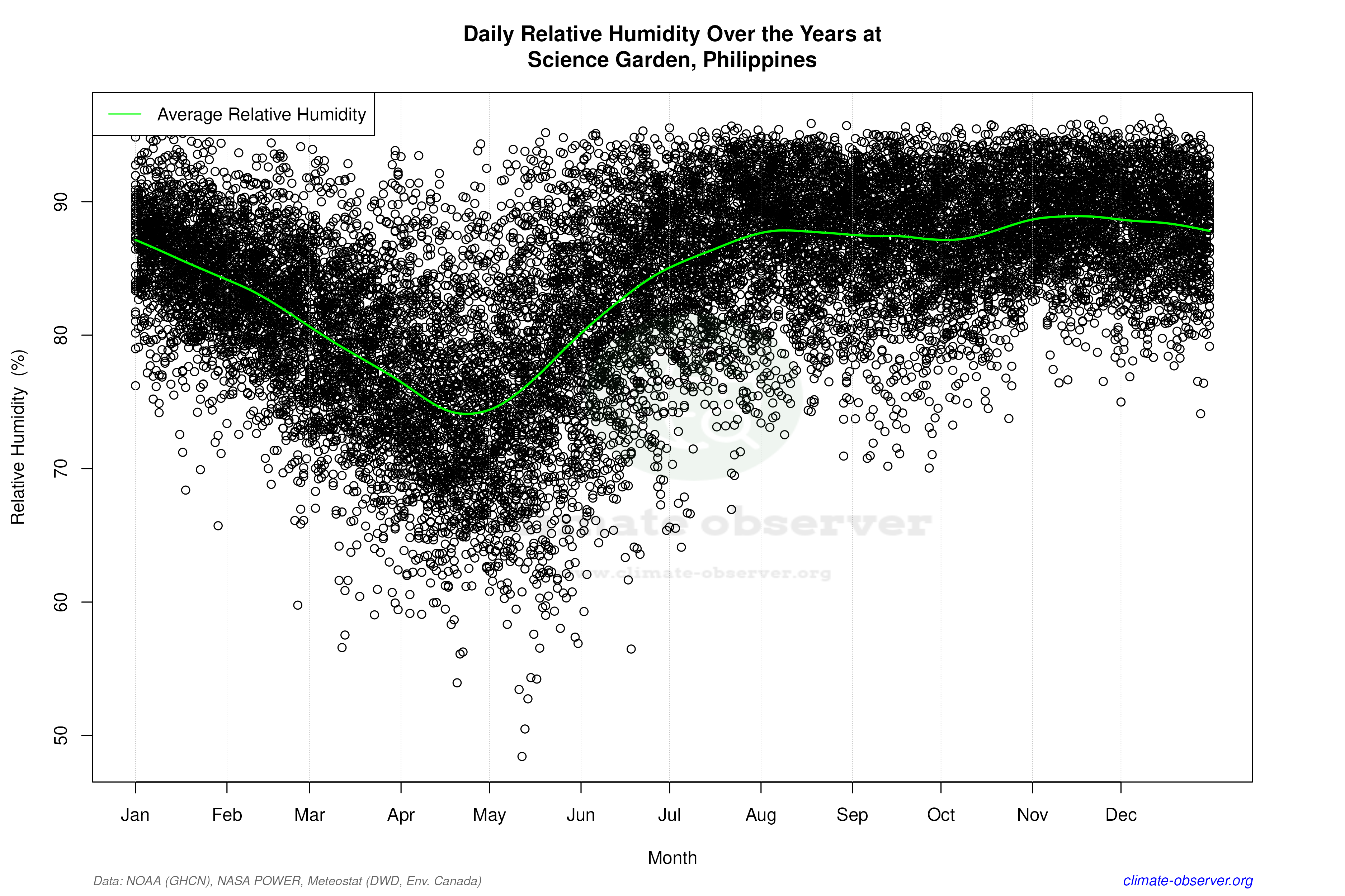 Daily Data Points and Averages Throughout the Year - Average Relative Humidity Throughout Year
