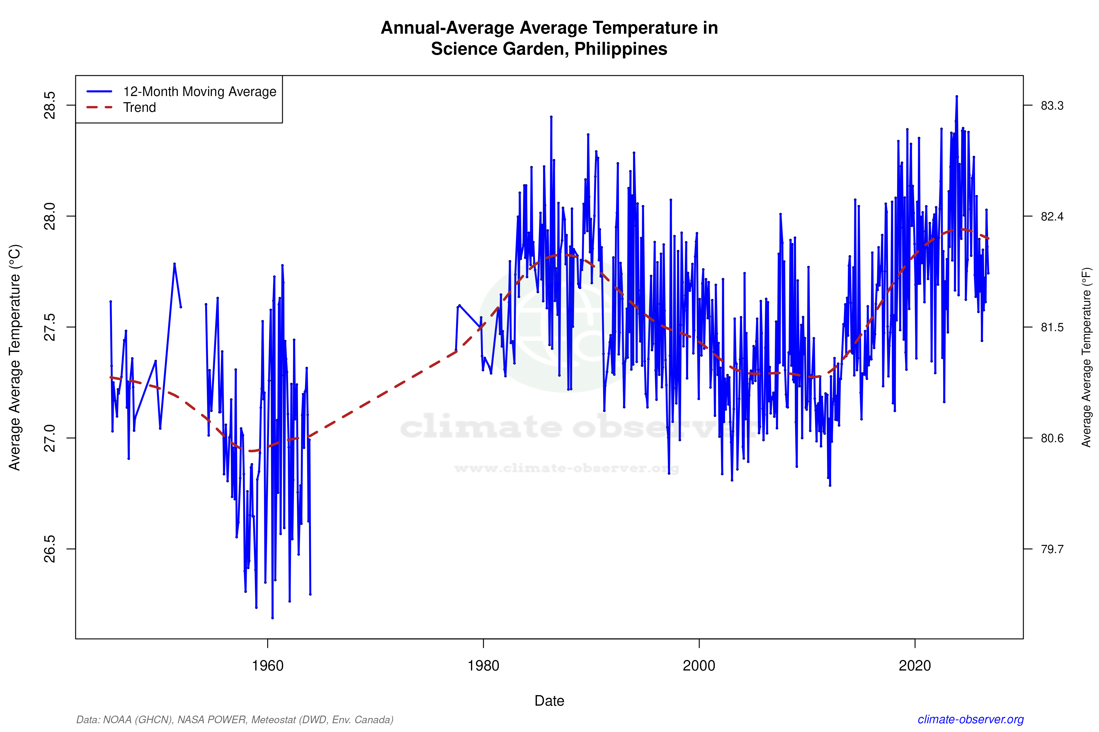 Climate 12-Month Moving Averages - Average Temperature 12-Month MA