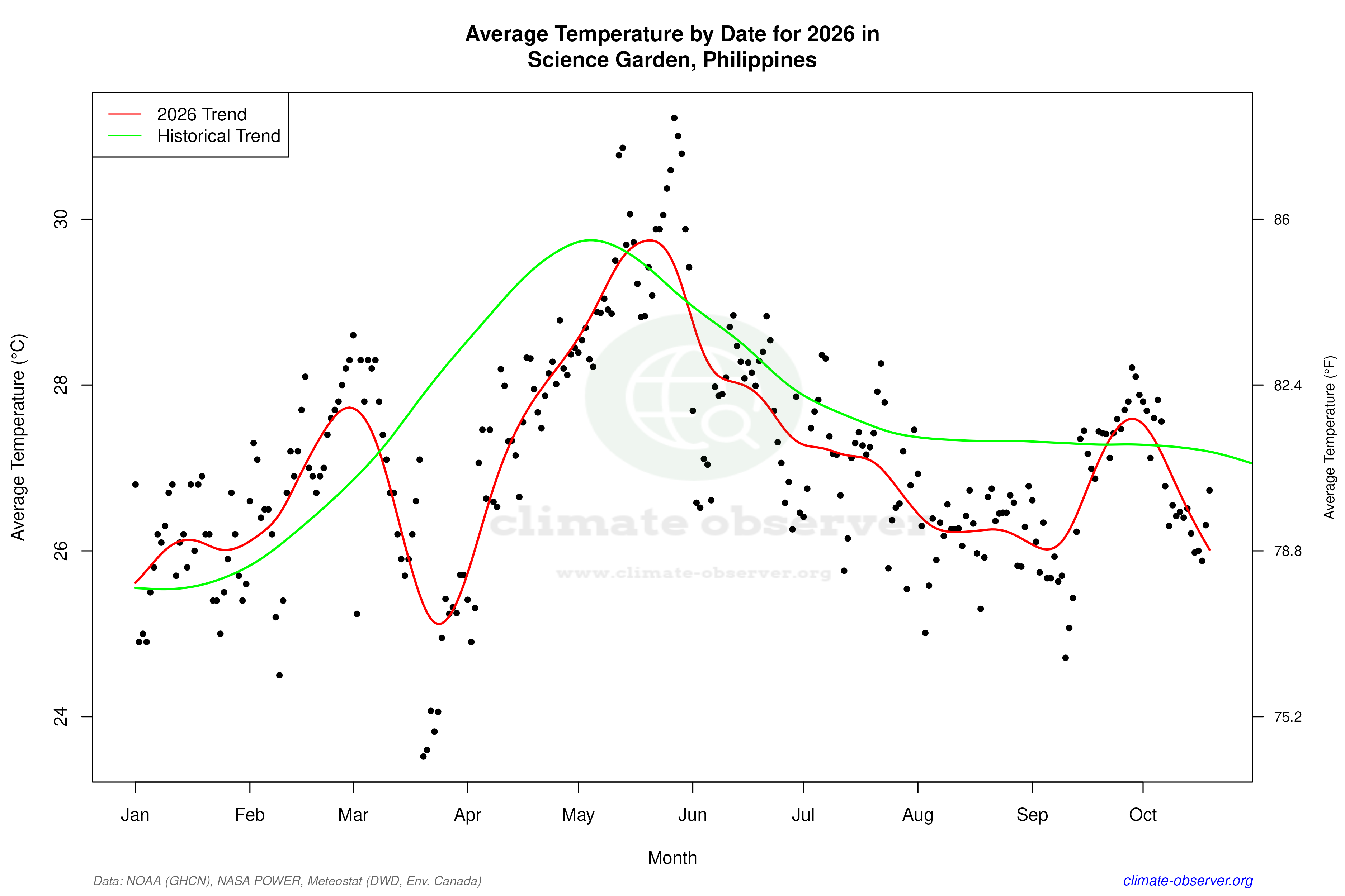 Current Year Climate Trends vs Historical - Average Temperature this Year