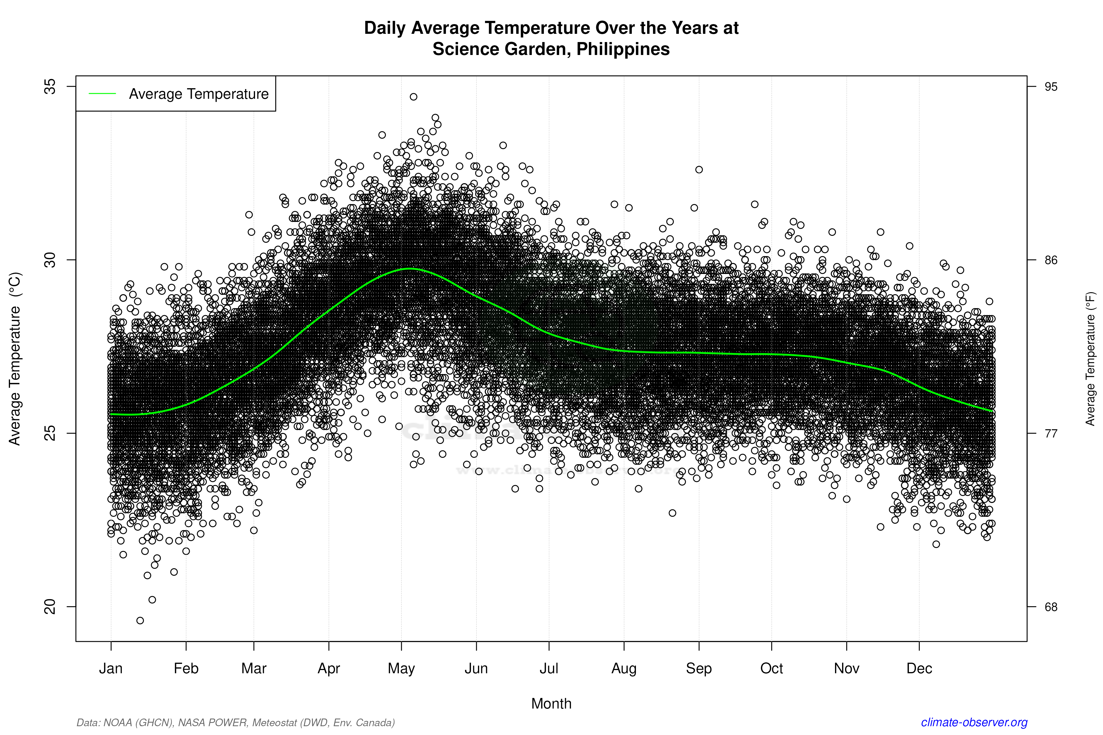 Daily Data Points and Averages Throughout the Year - Average Temperature Throughout Year
