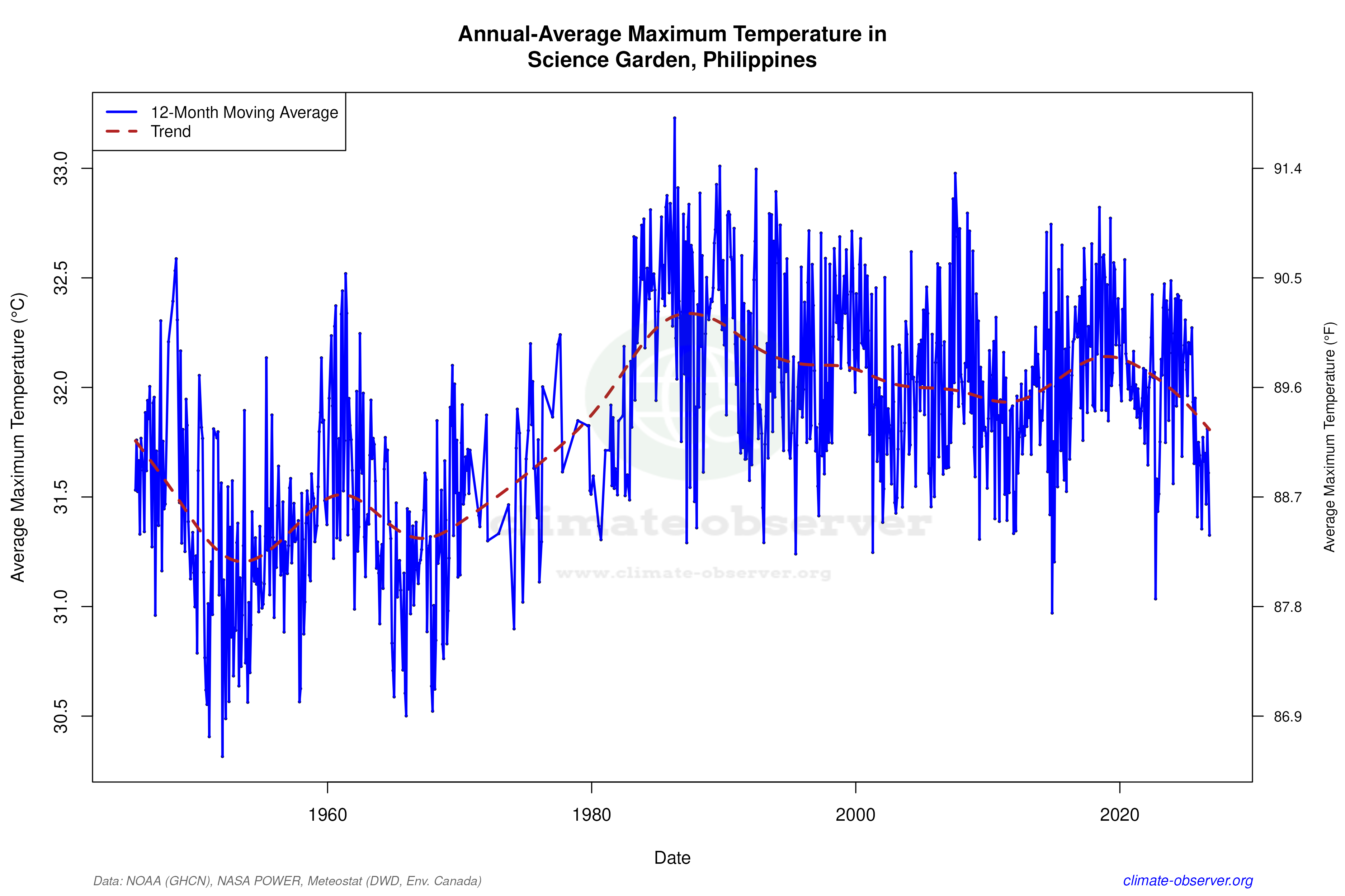 Climate 12-Month Moving Averages - Max Temperature 12-Month MA