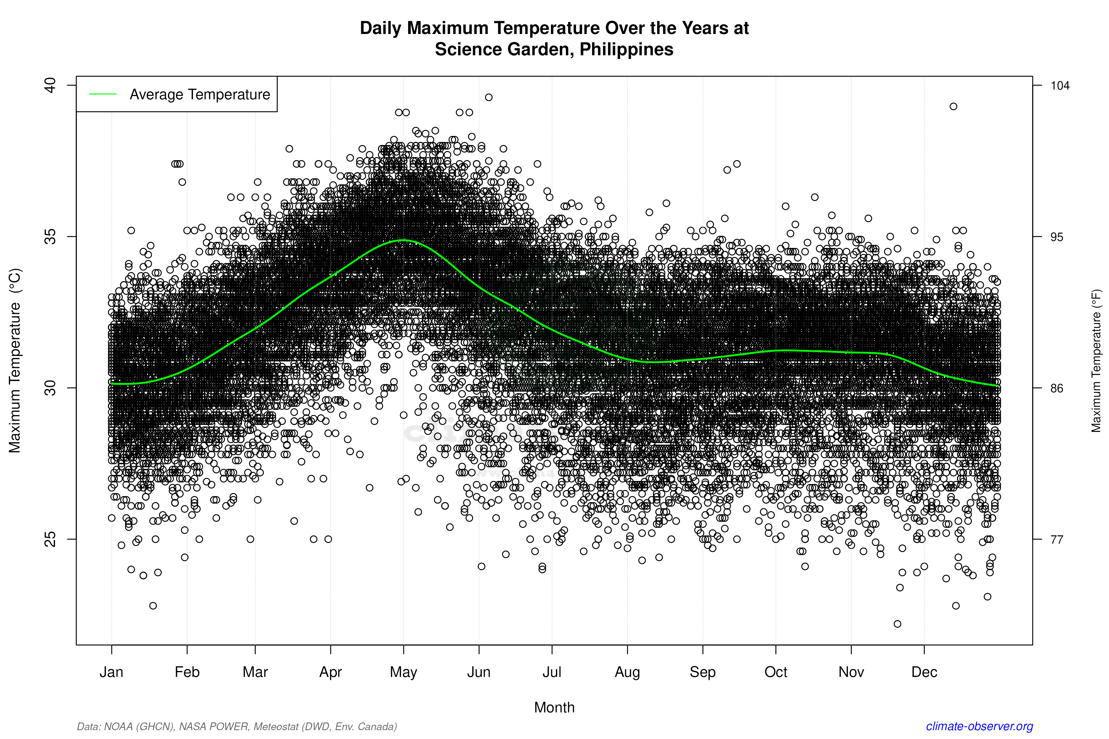 Daily Data Points and Averages Throughout the Year - Average Max Temperature Throughout Year