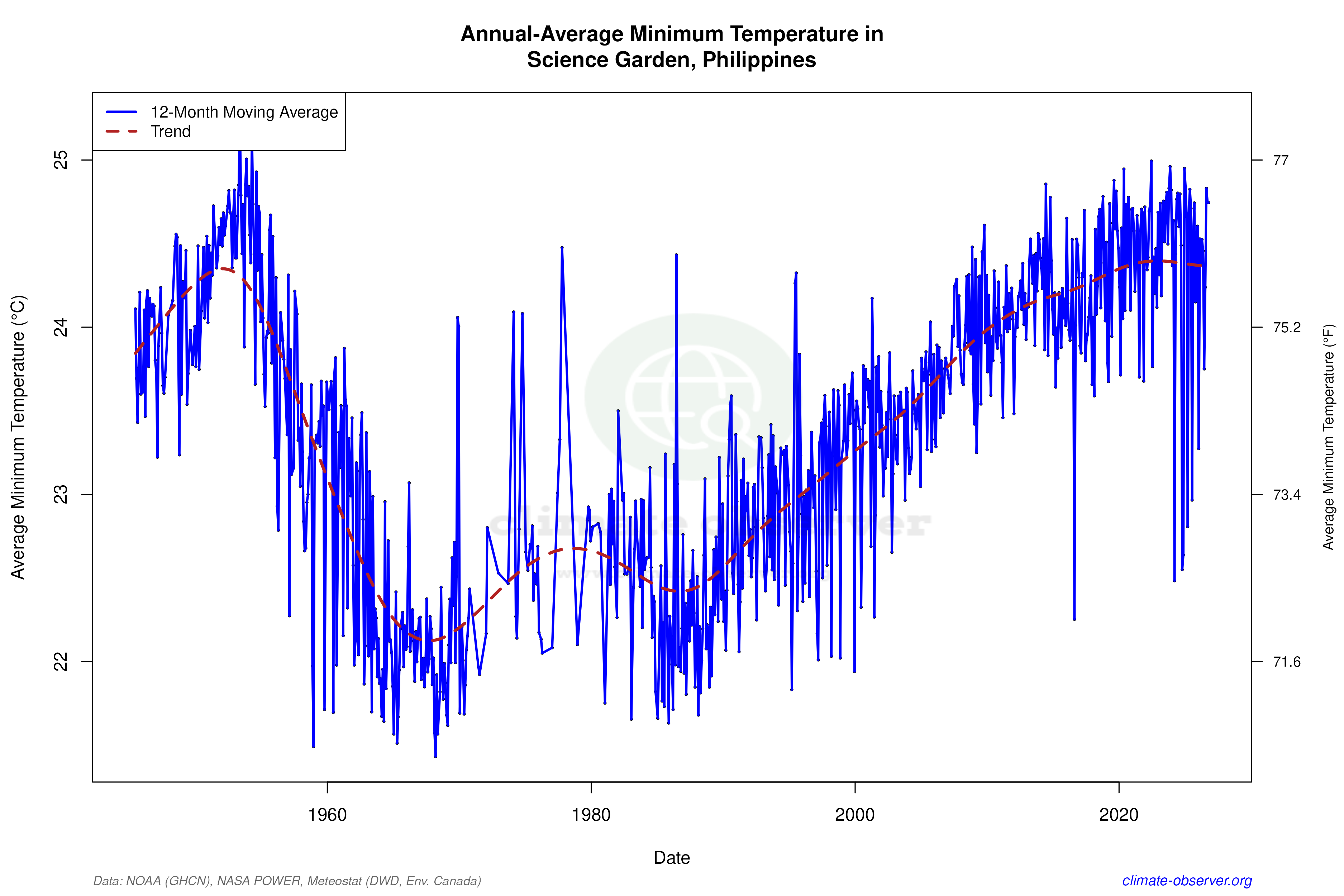 Climate 12-Month Moving Averages - Min Temperature 12-Month MA