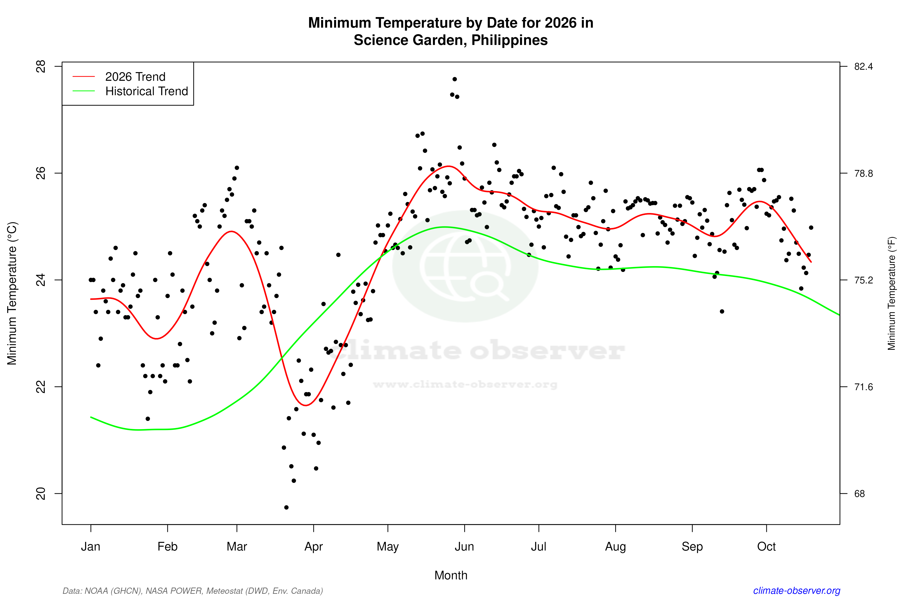 Current Year Climate Trends vs Historical - Min Temperature this Year