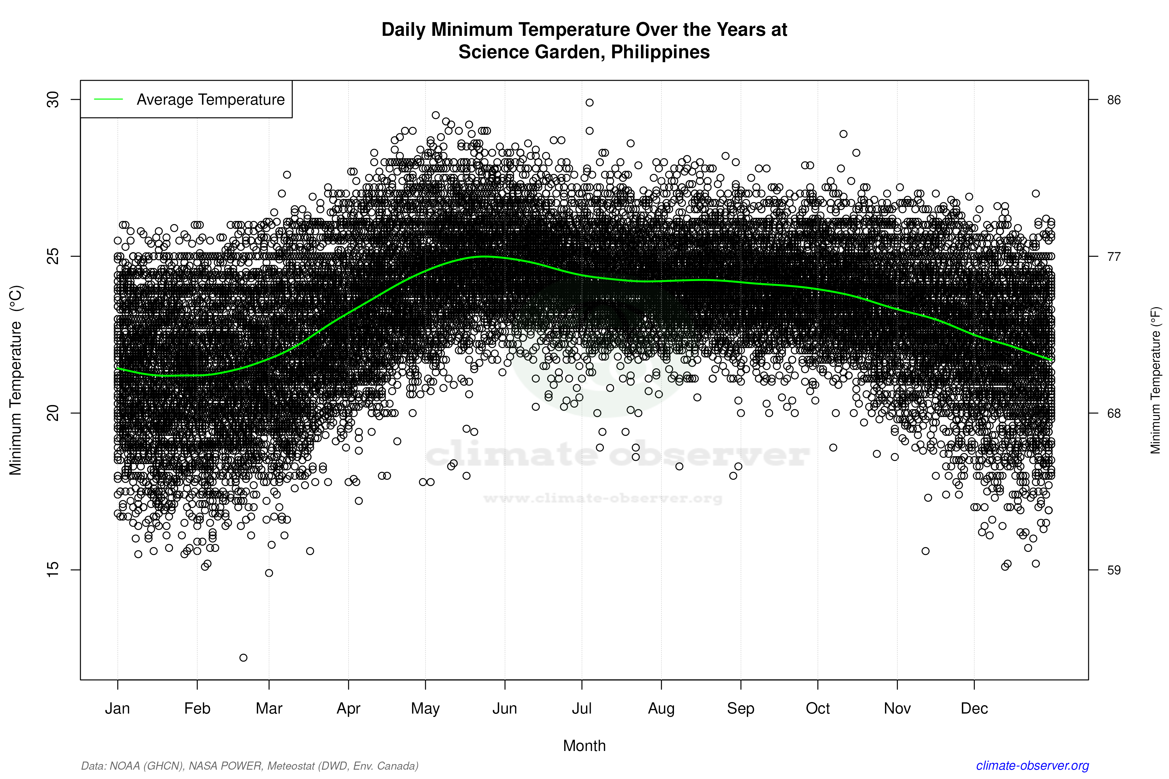 Daily Data Points and Averages Throughout the Year - Average Min Temperature Throughout Year