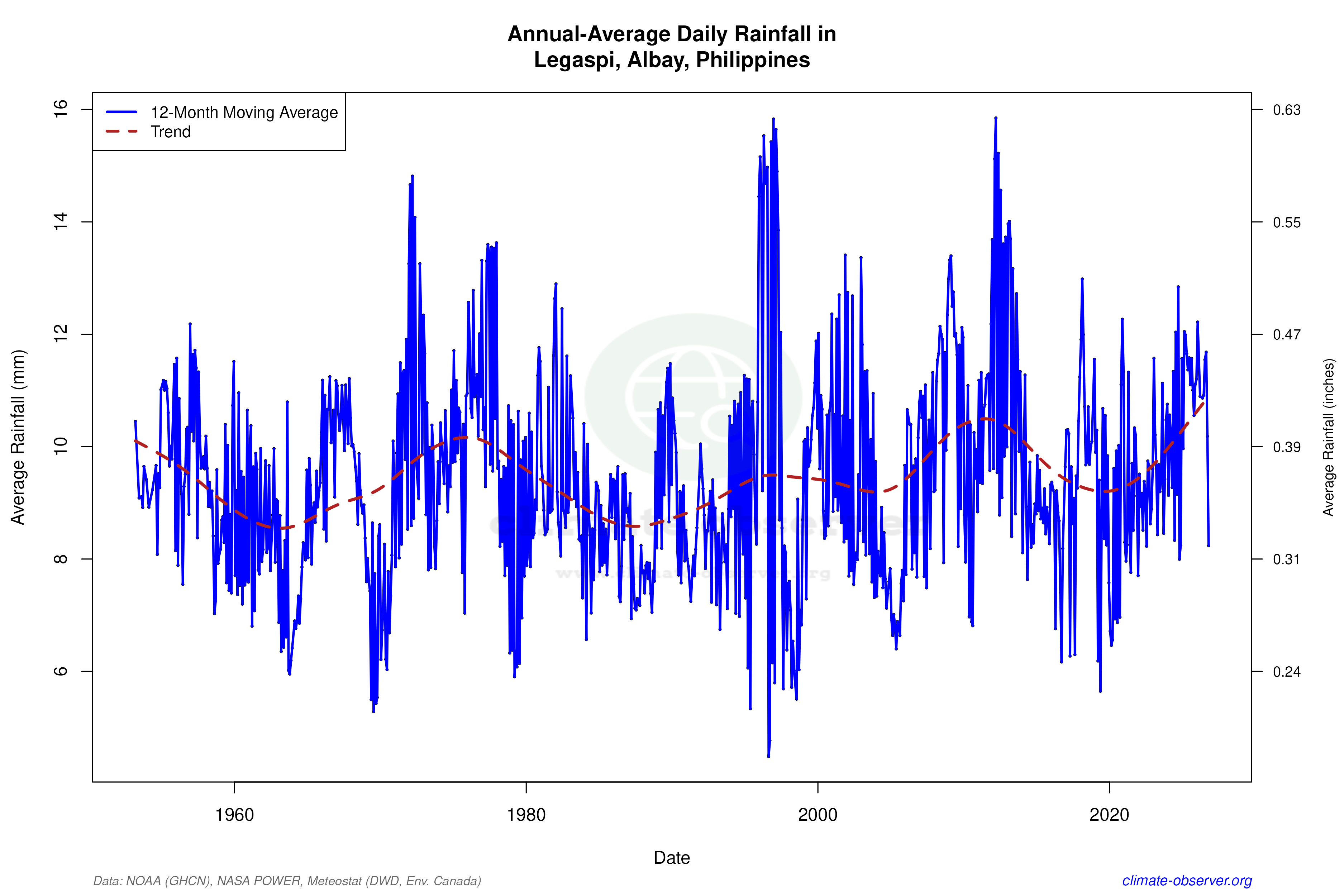 Climate 12-Month Moving Averages - Rainfall 12-Month MA