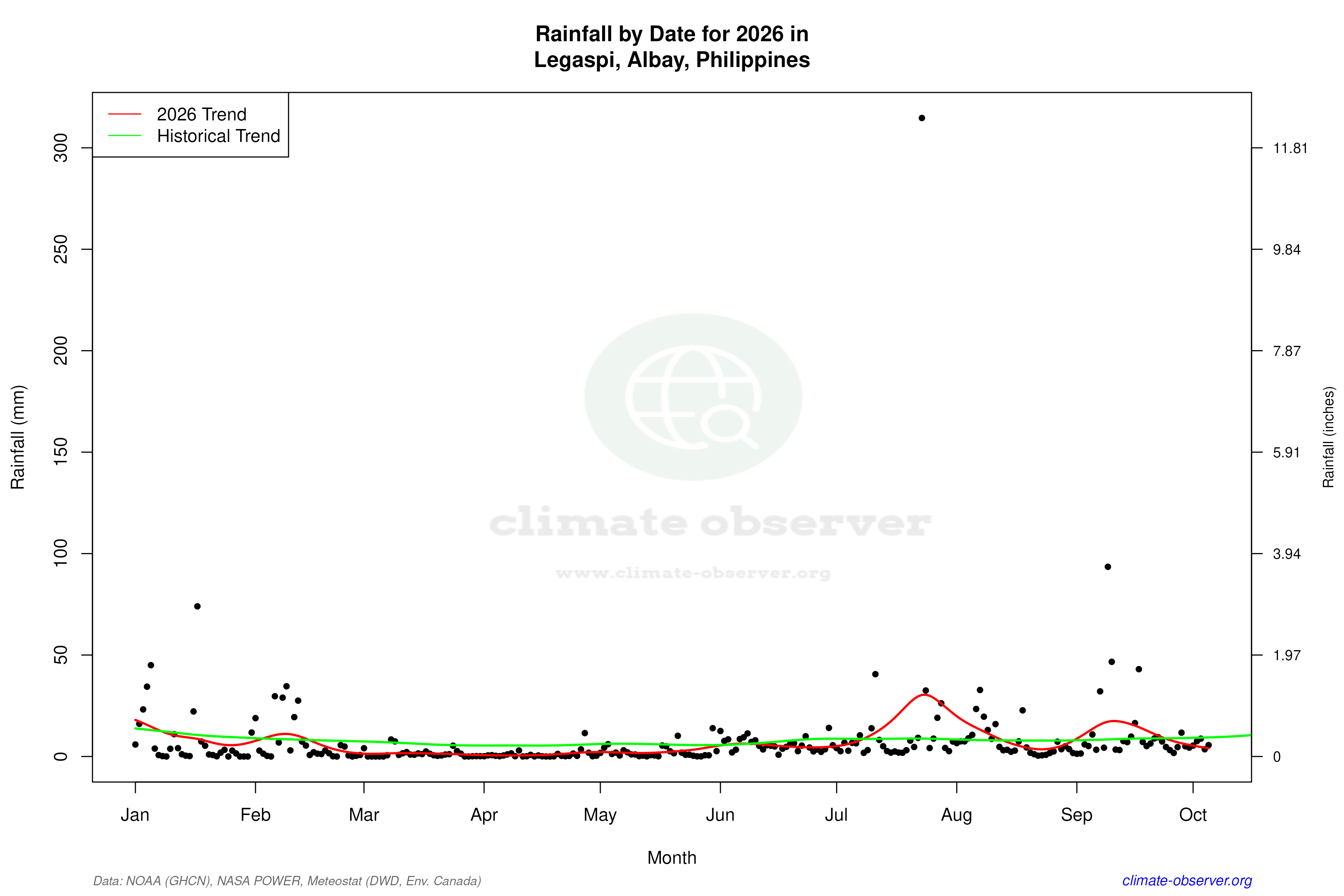 Current Year Climate Trends vs Historical - Rainfall this Year