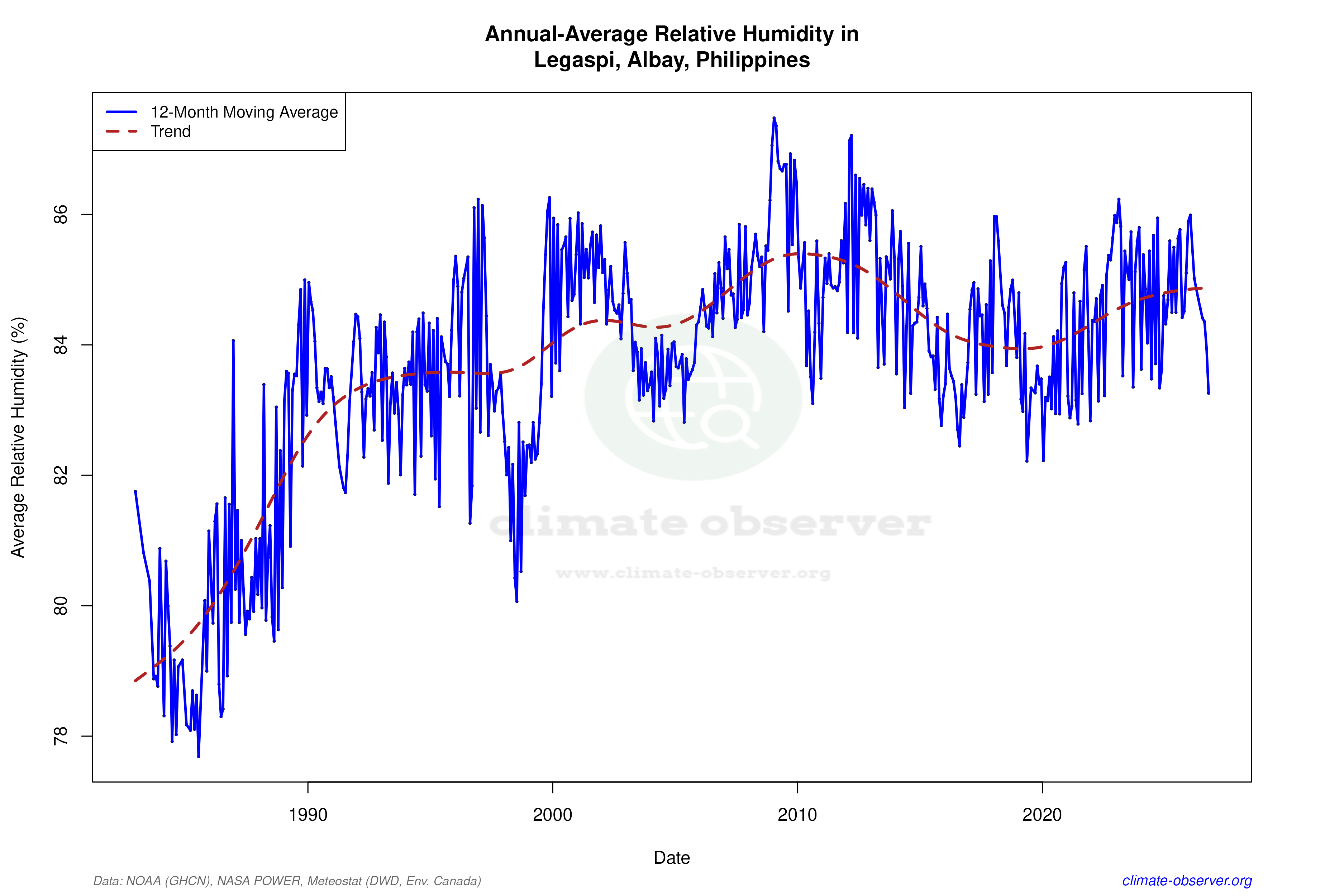 Climate 12-Month Moving Averages - Relative Humidity 12-Month MA