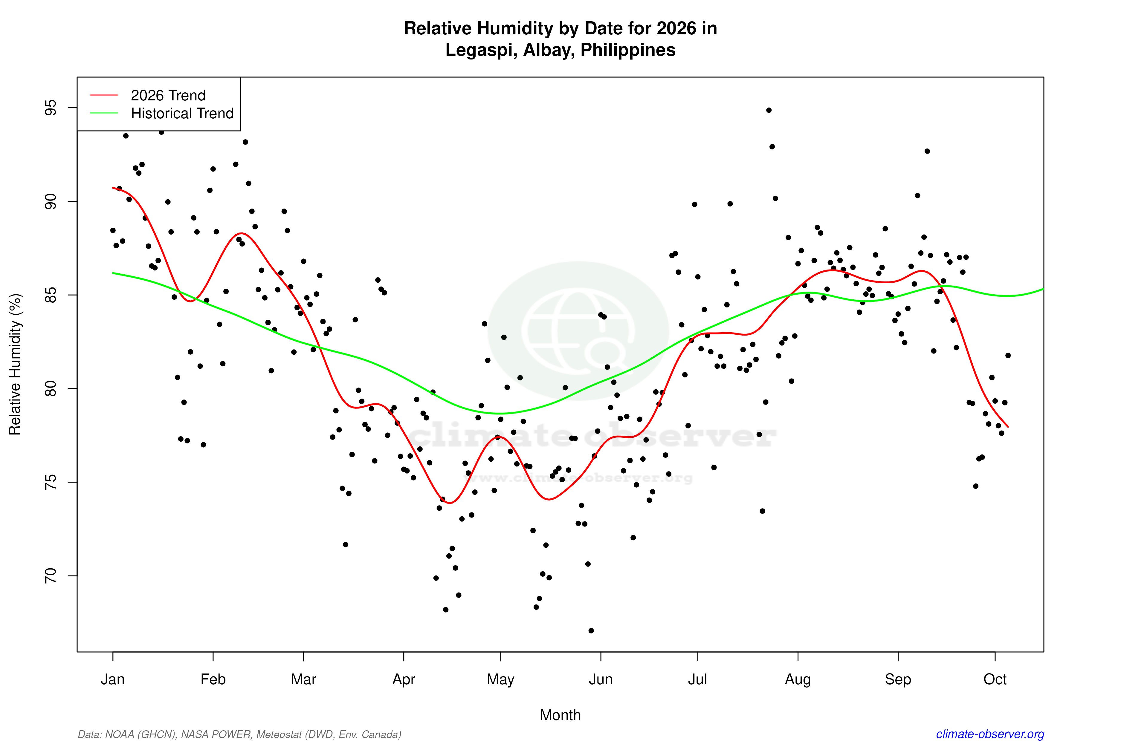 Current Year Climate Trends vs Historical - Relative Humidity this Year