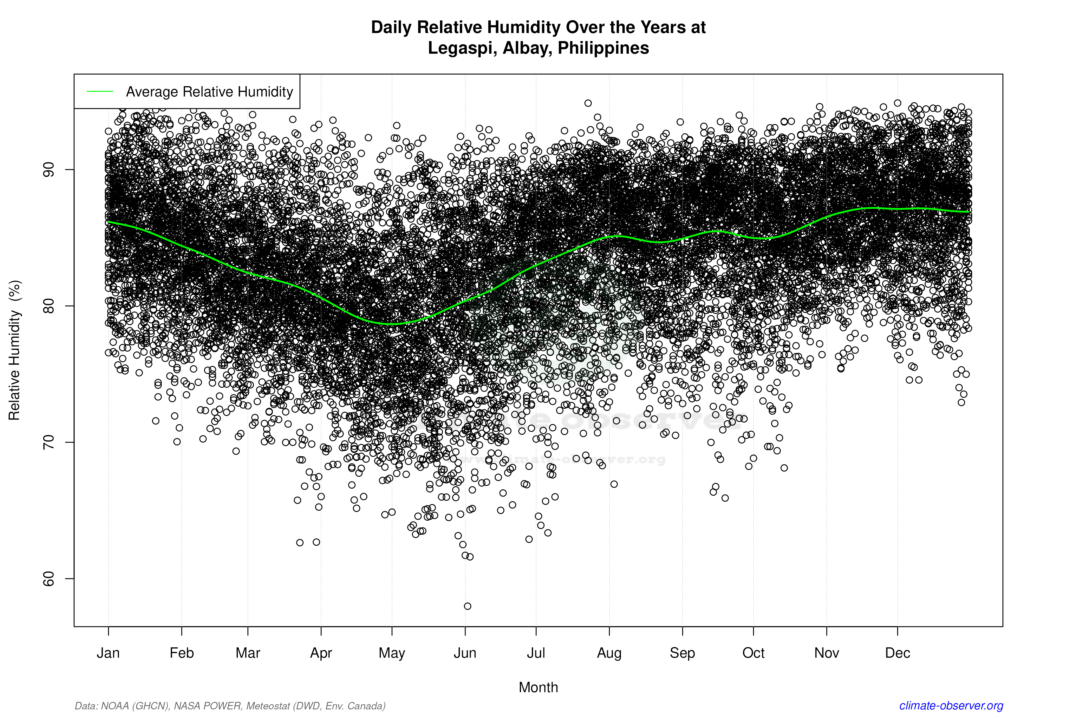 Daily Data Points and Averages Throughout the Year - Average Relative Humidity Throughout Year