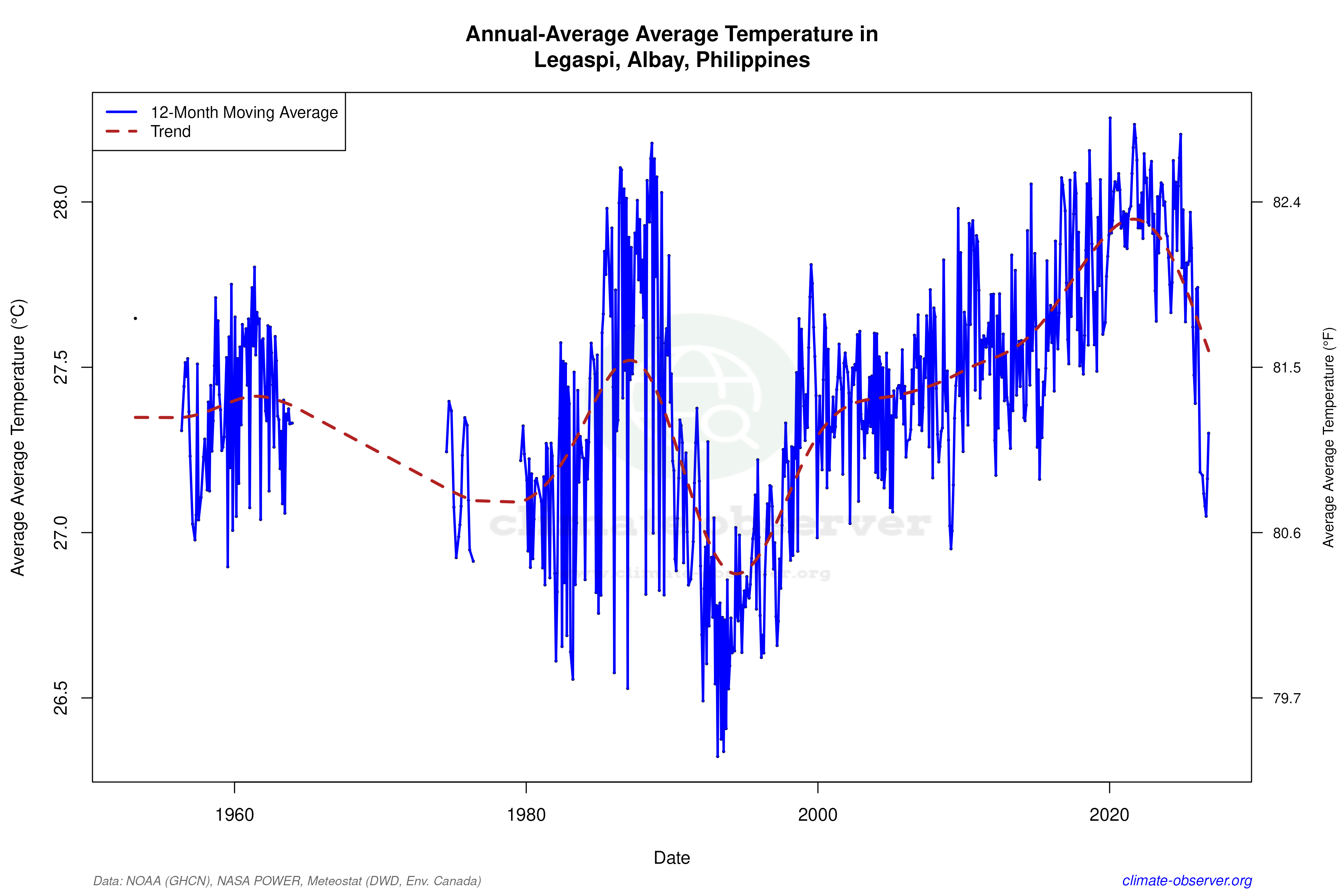 Climate 12-Month Moving Averages - Average Temperature 12-Month MA