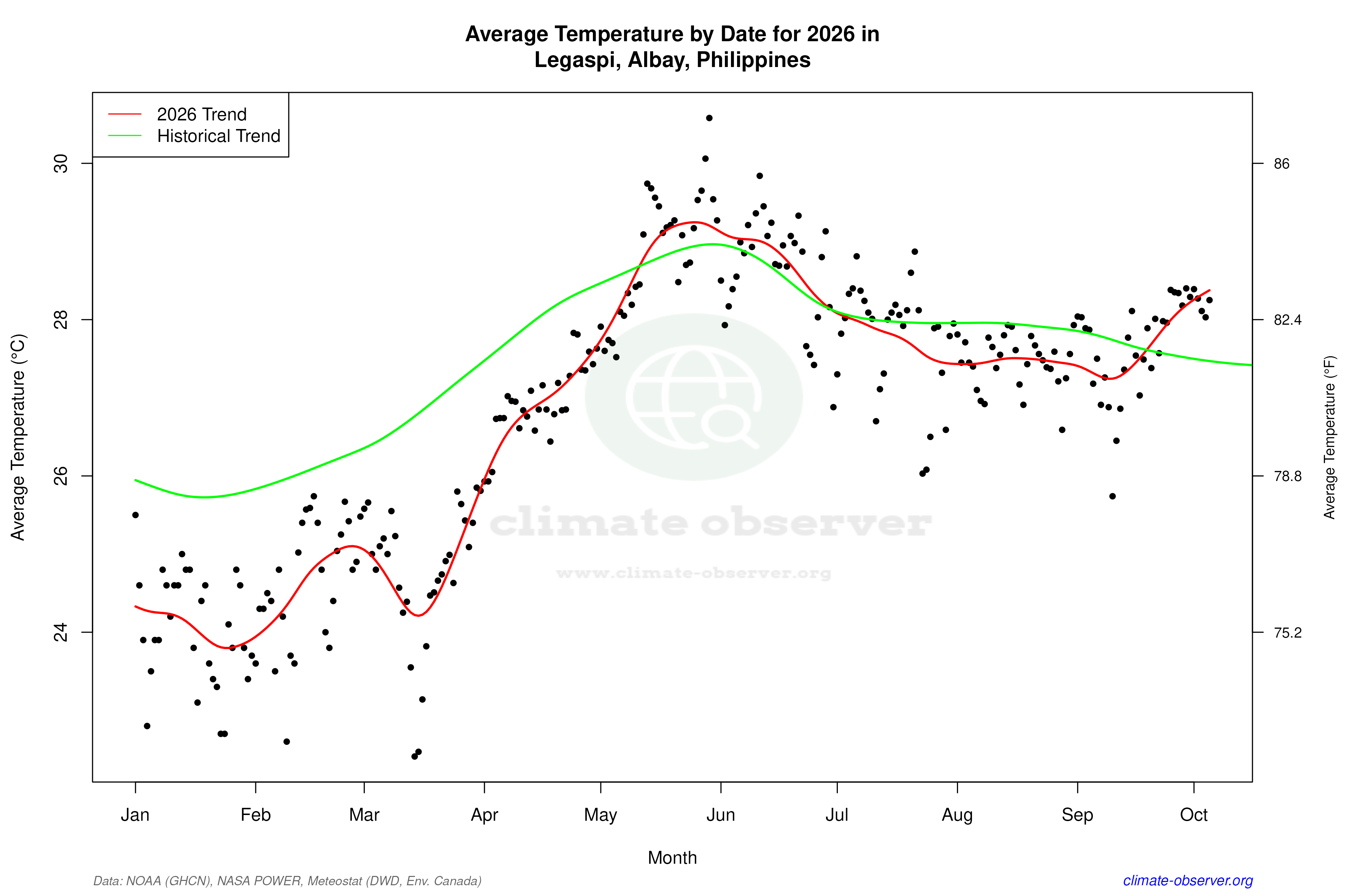 Current Year Climate Trends vs Historical - Average Temperature this Year