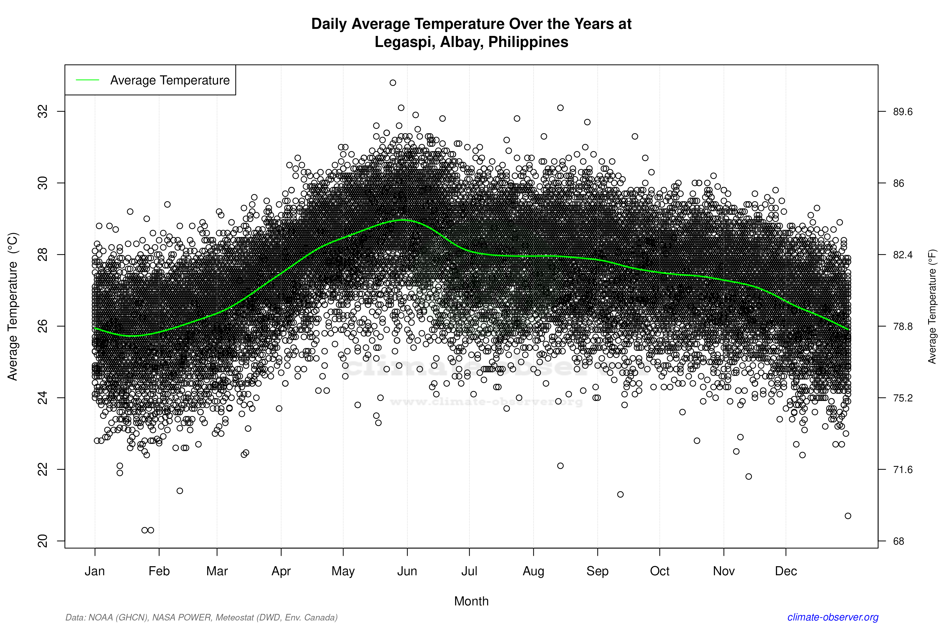 Daily Data Points and Averages Throughout the Year - Average Temperature Throughout Year