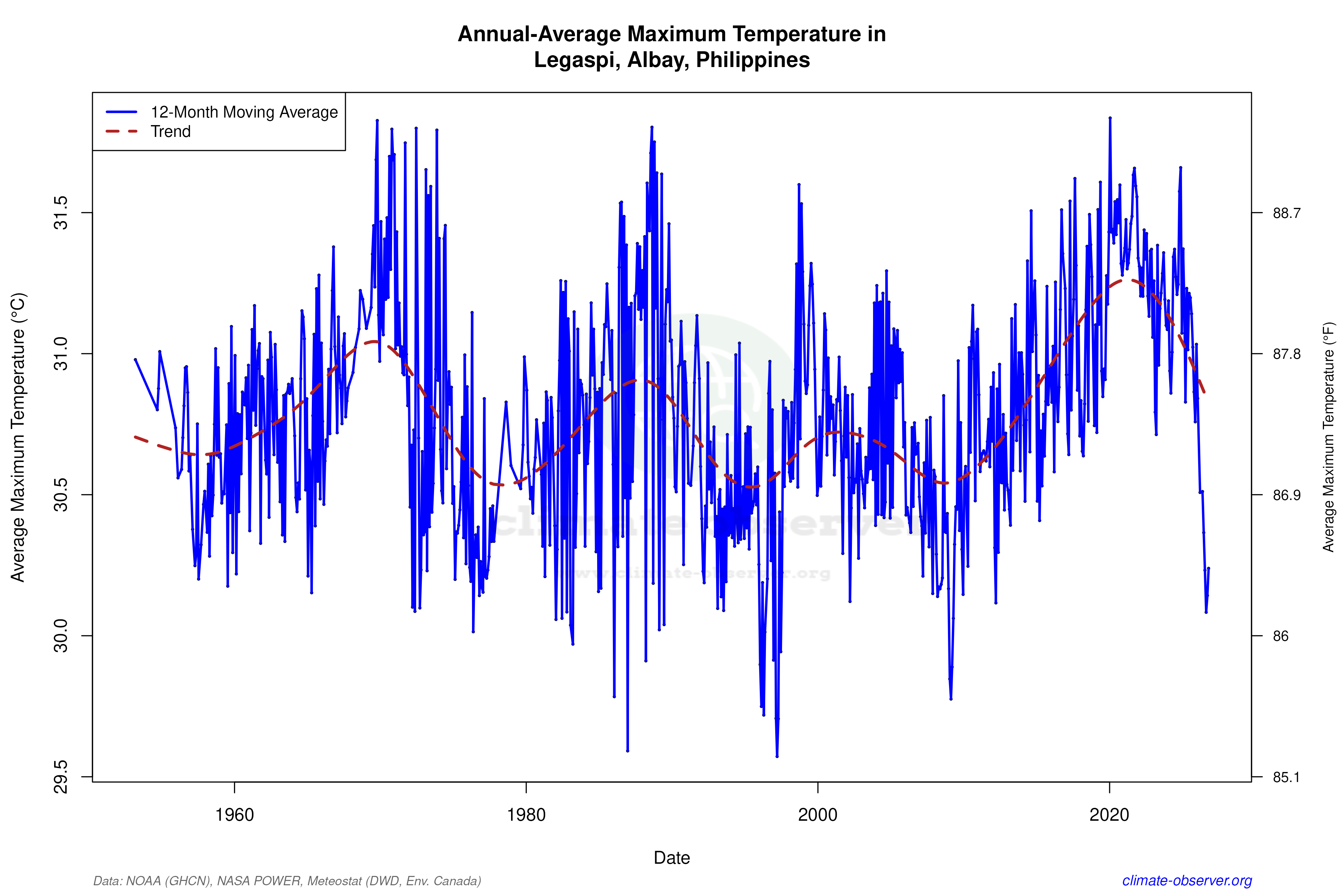 Climate 12-Month Moving Averages - Max Temperature 12-Month MA