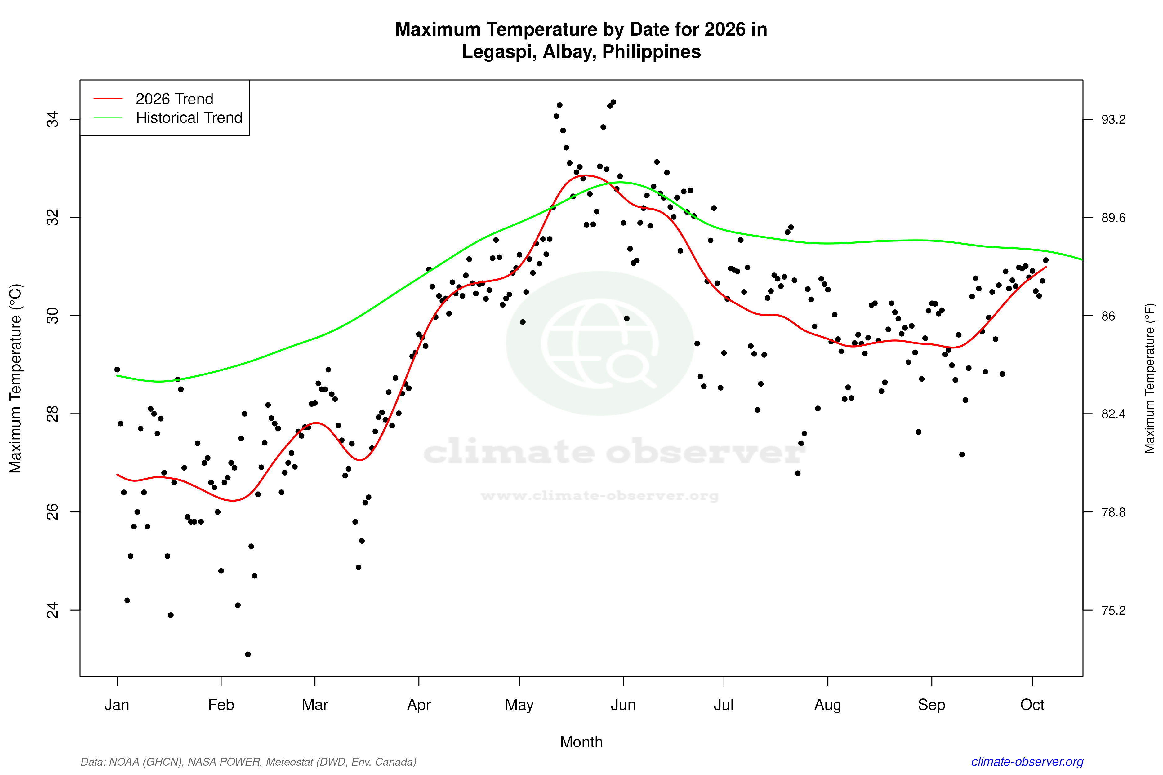 Current Year Climate Trends vs Historical - Max Temperature this Year