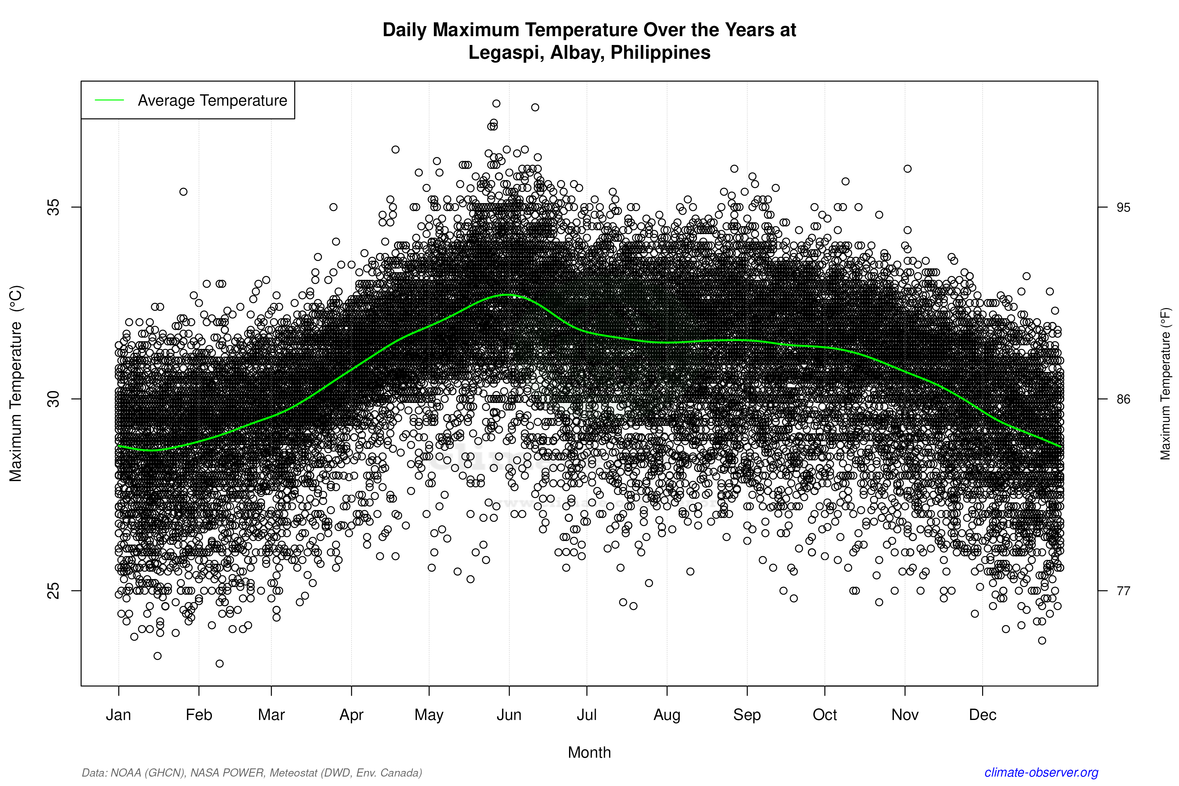 Daily Data Points and Averages Throughout the Year - Average Max Temperature Throughout Year