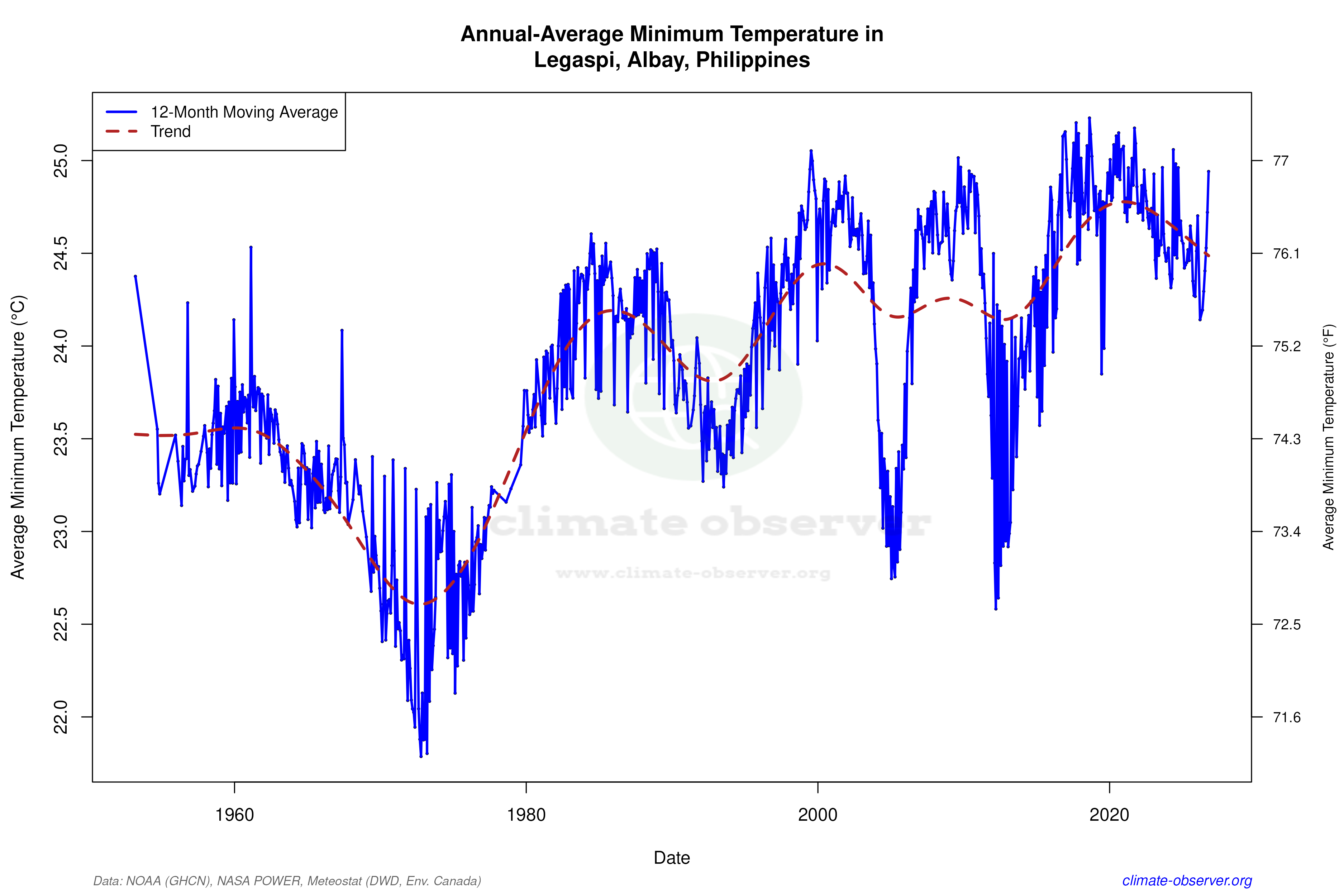 Climate 12-Month Moving Averages - Min Temperature 12-Month MA
