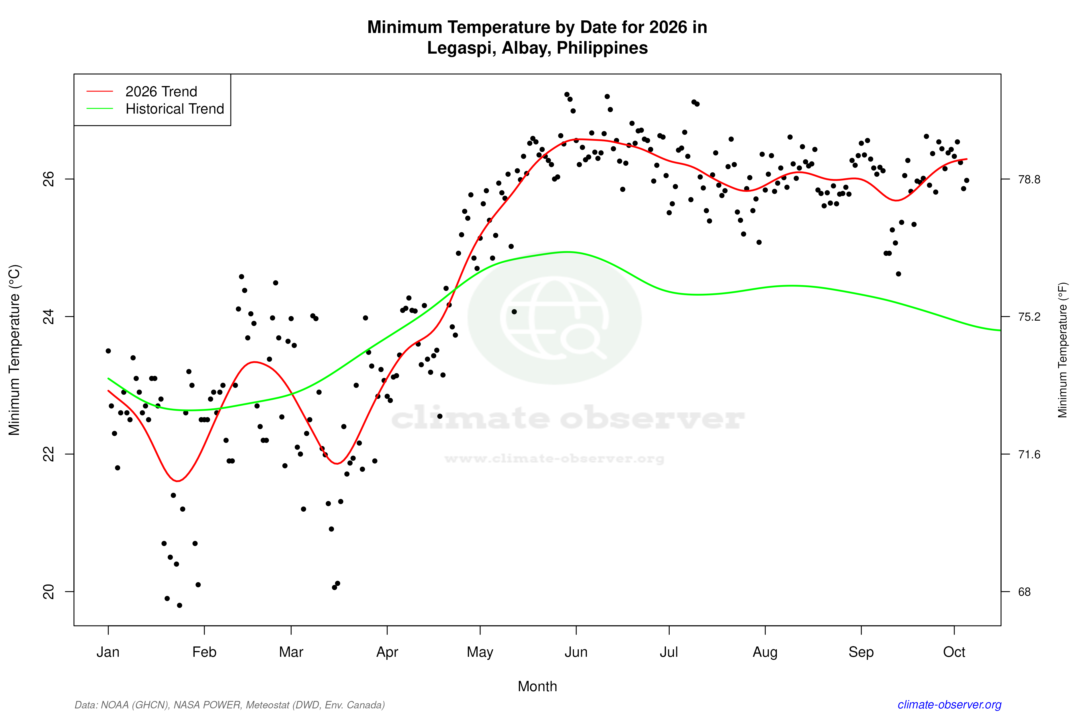 Current Year Climate Trends vs Historical - Min Temperature this Year