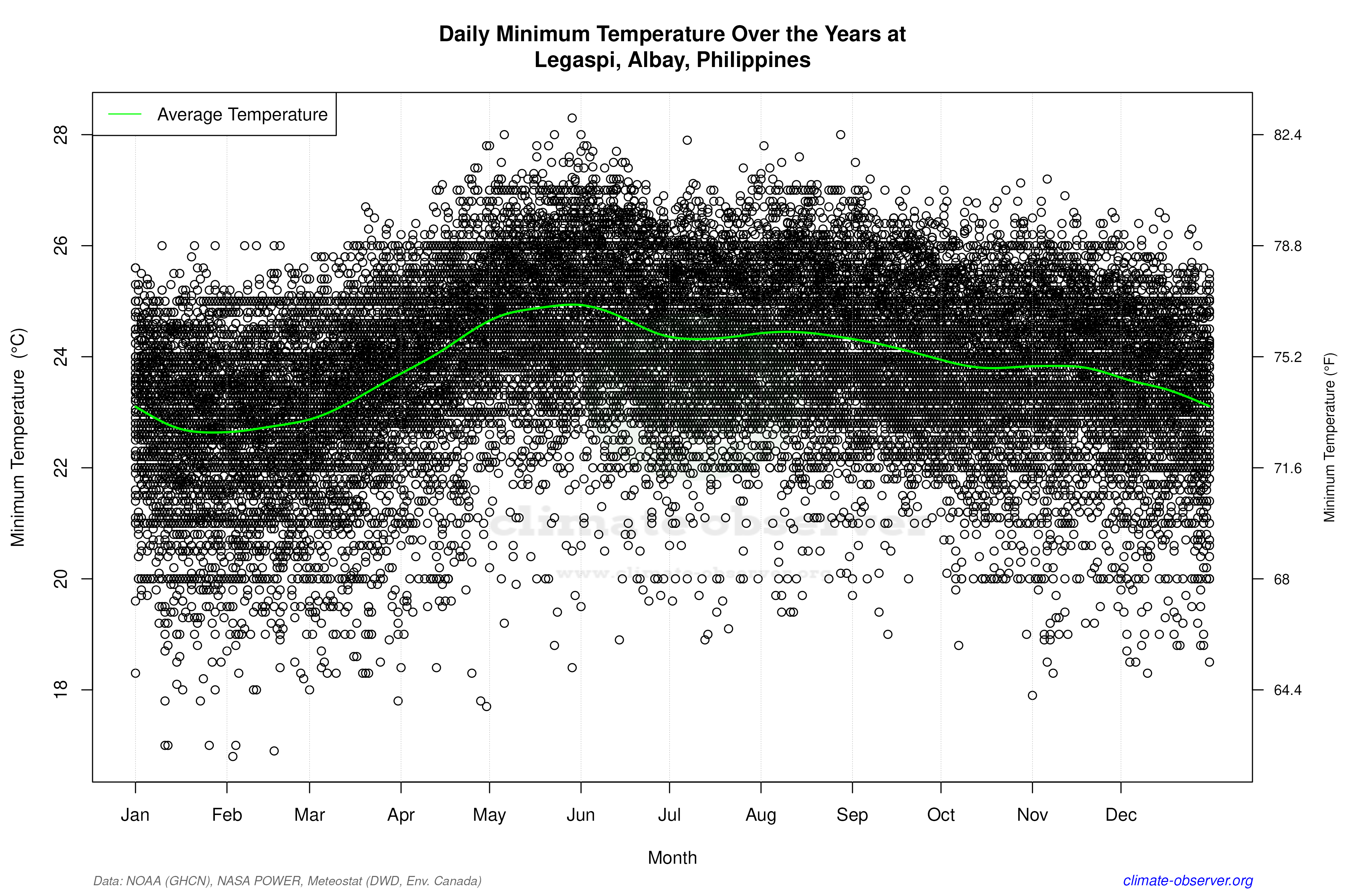 Daily Data Points and Averages Throughout the Year - Average Min Temperature Throughout Year