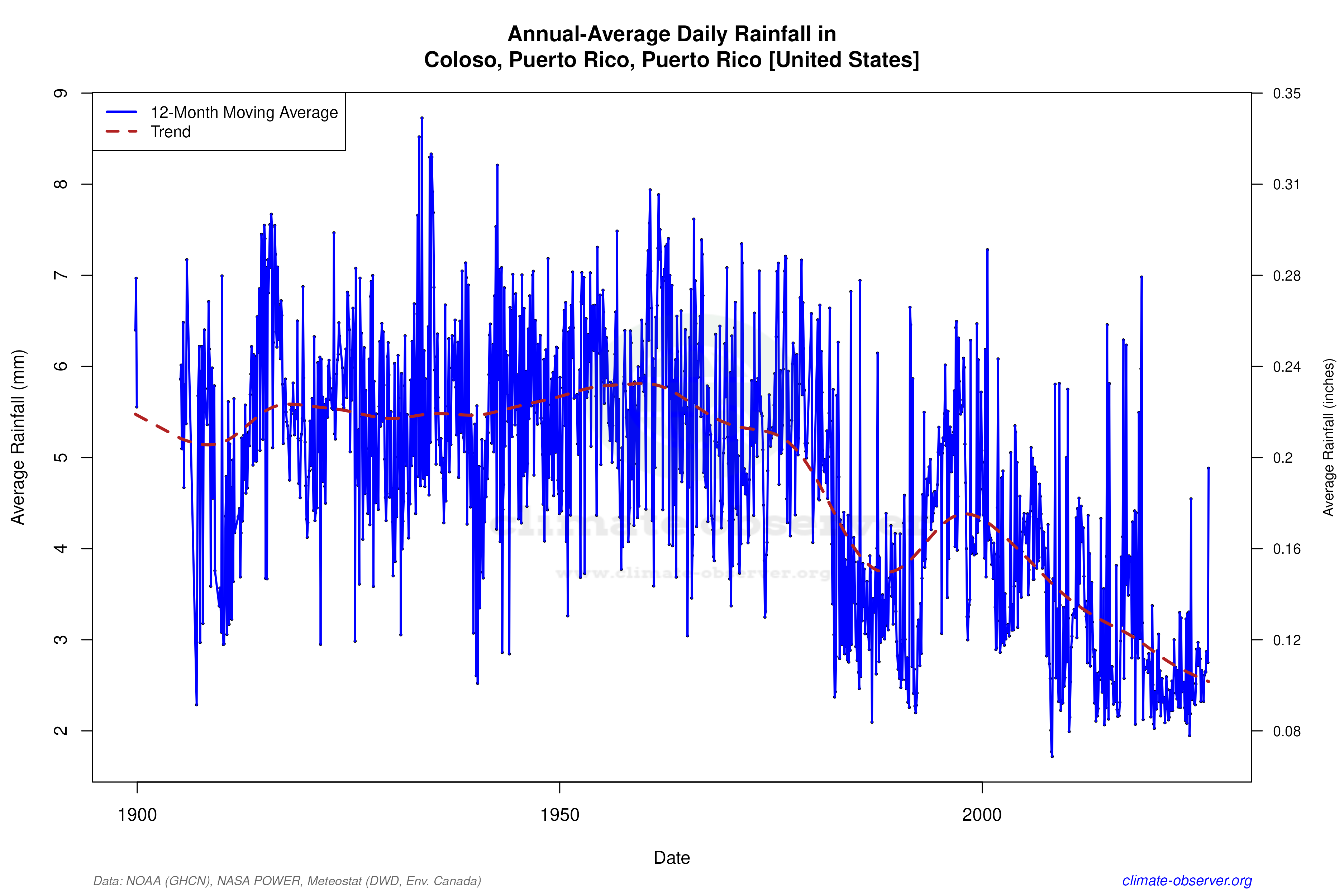 Climate 12-Month Moving Averages - Rainfall 12-Month MA