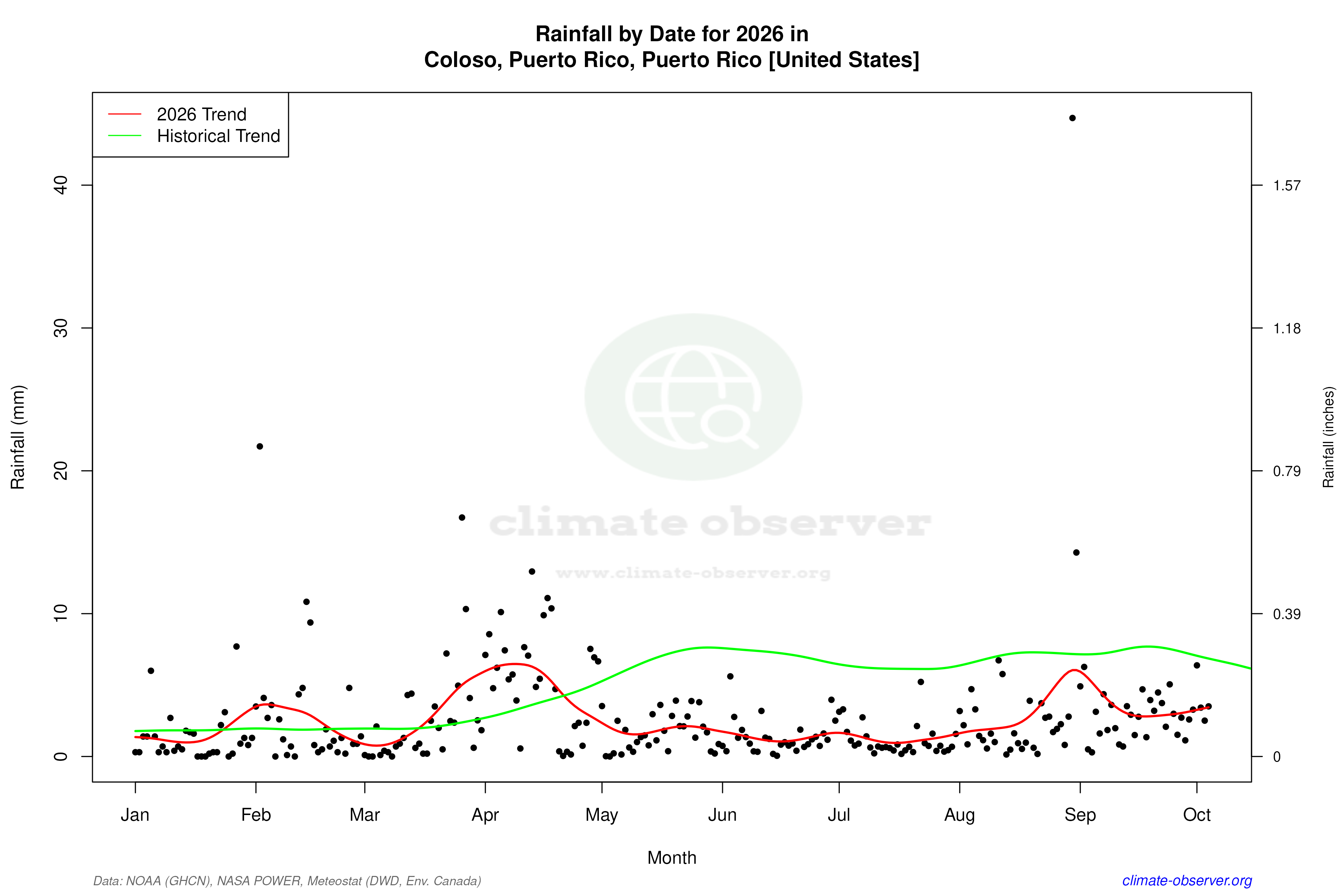 Current Year Climate Trends vs Historical - Rainfall this Year