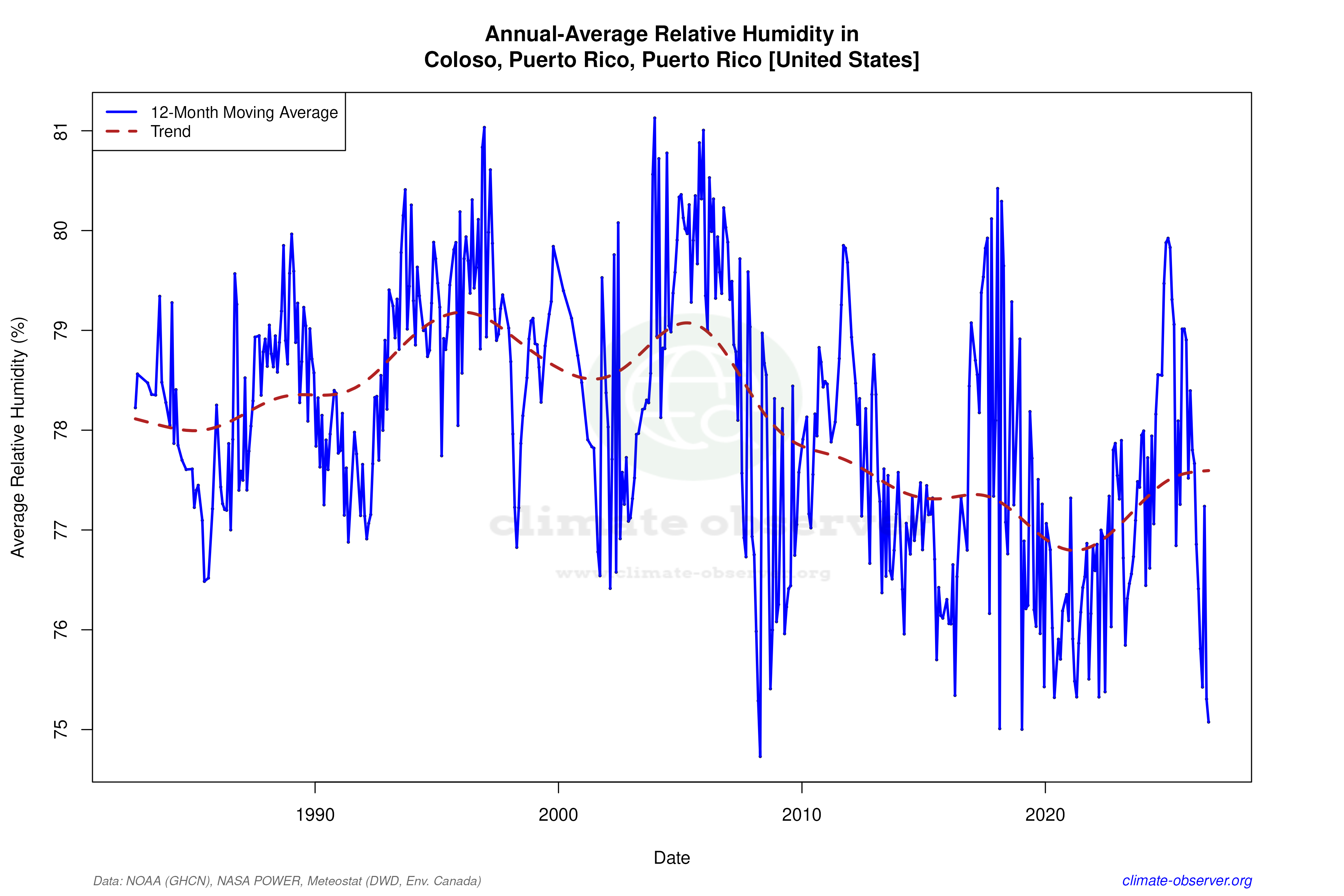 Climate 12-Month Moving Averages - Relative Humidity 12-Month MA