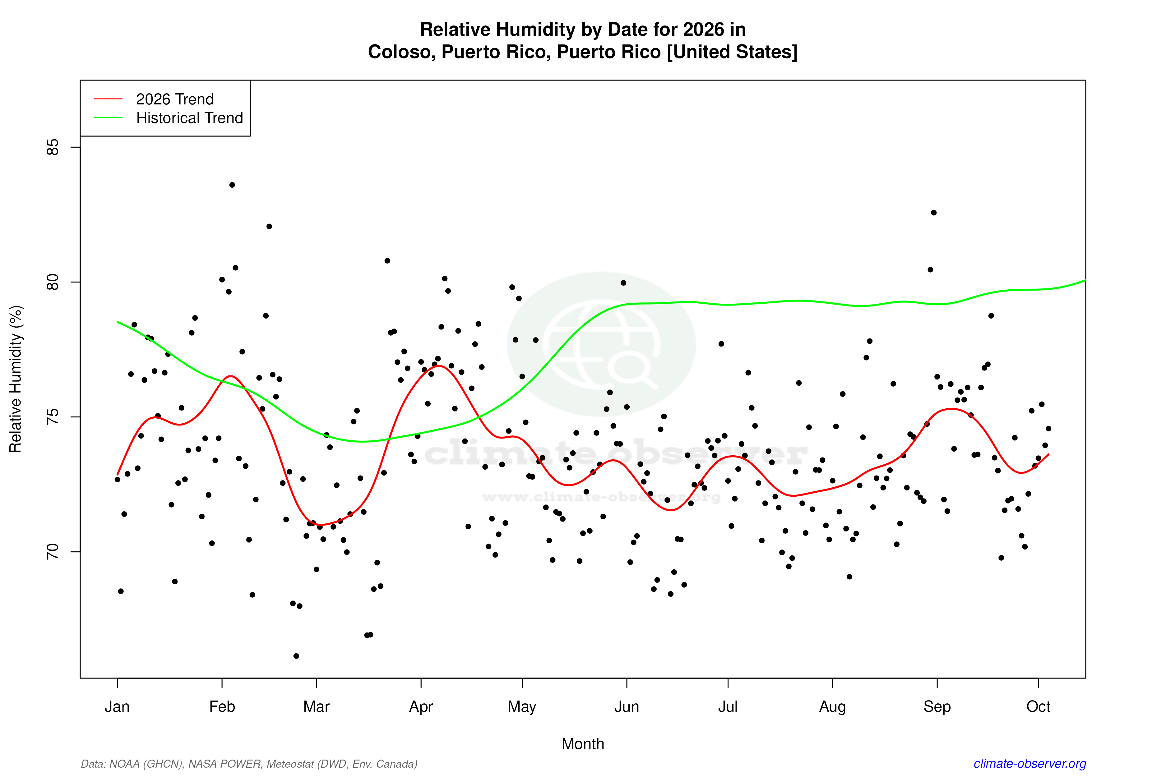 Current Year Climate Trends vs Historical - Relative Humidity this Year