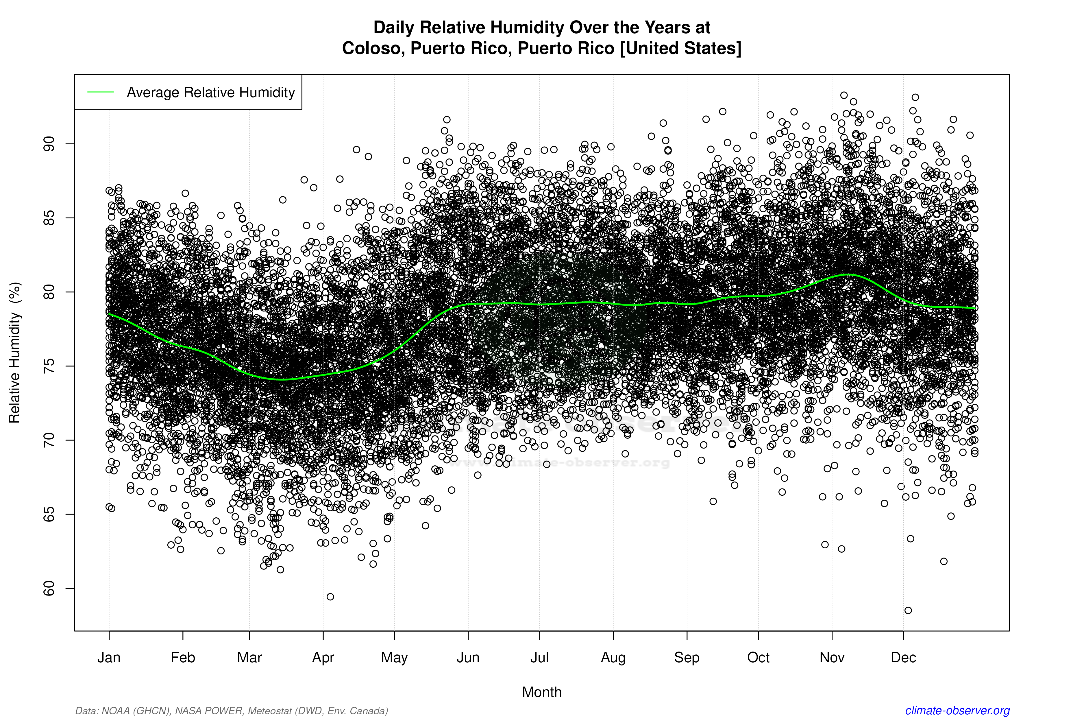 Daily Data Points and Averages Throughout the Year - Average Relative Humidity Throughout Year