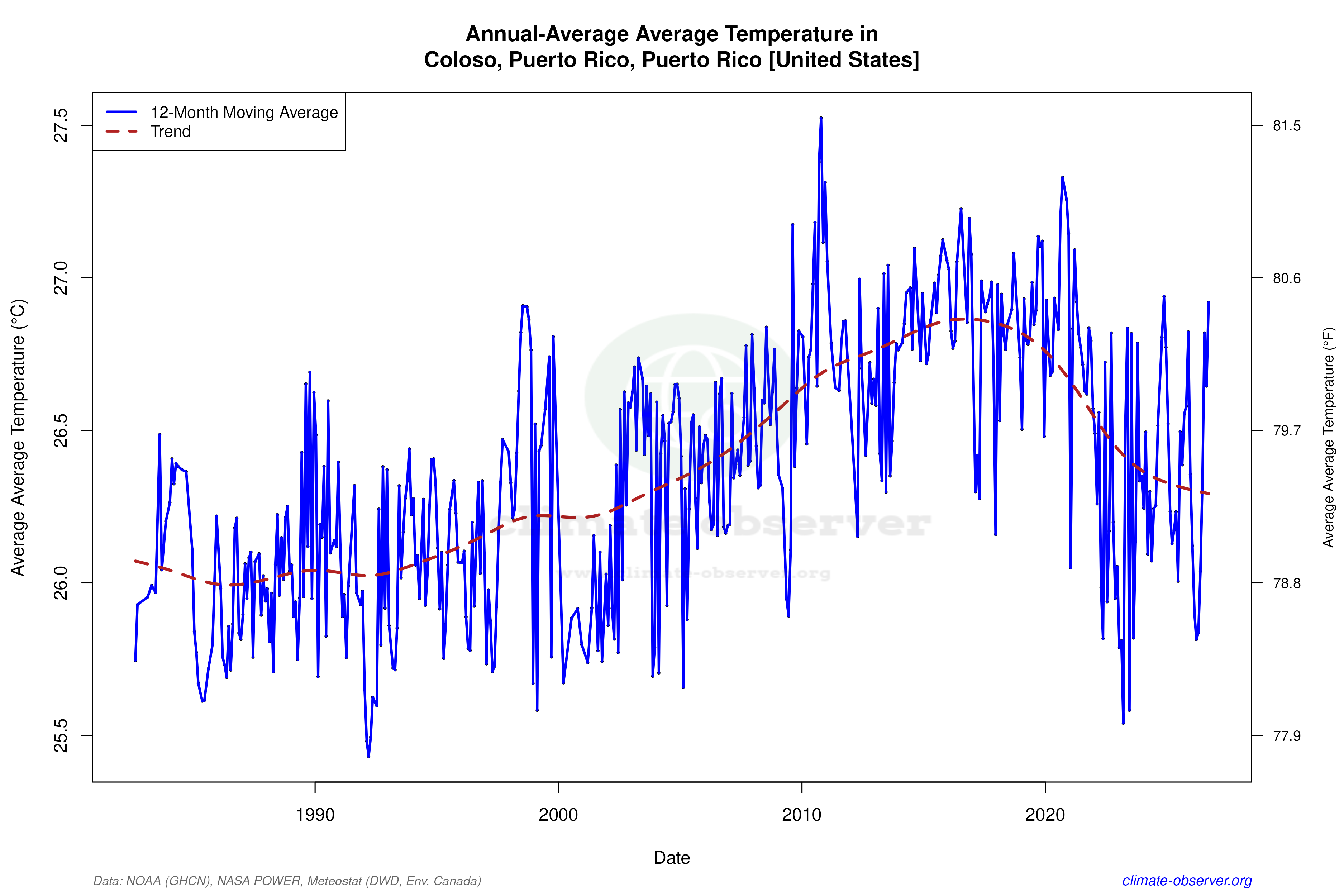 Climate 12-Month Moving Averages - Average Temperature 12-Month MA