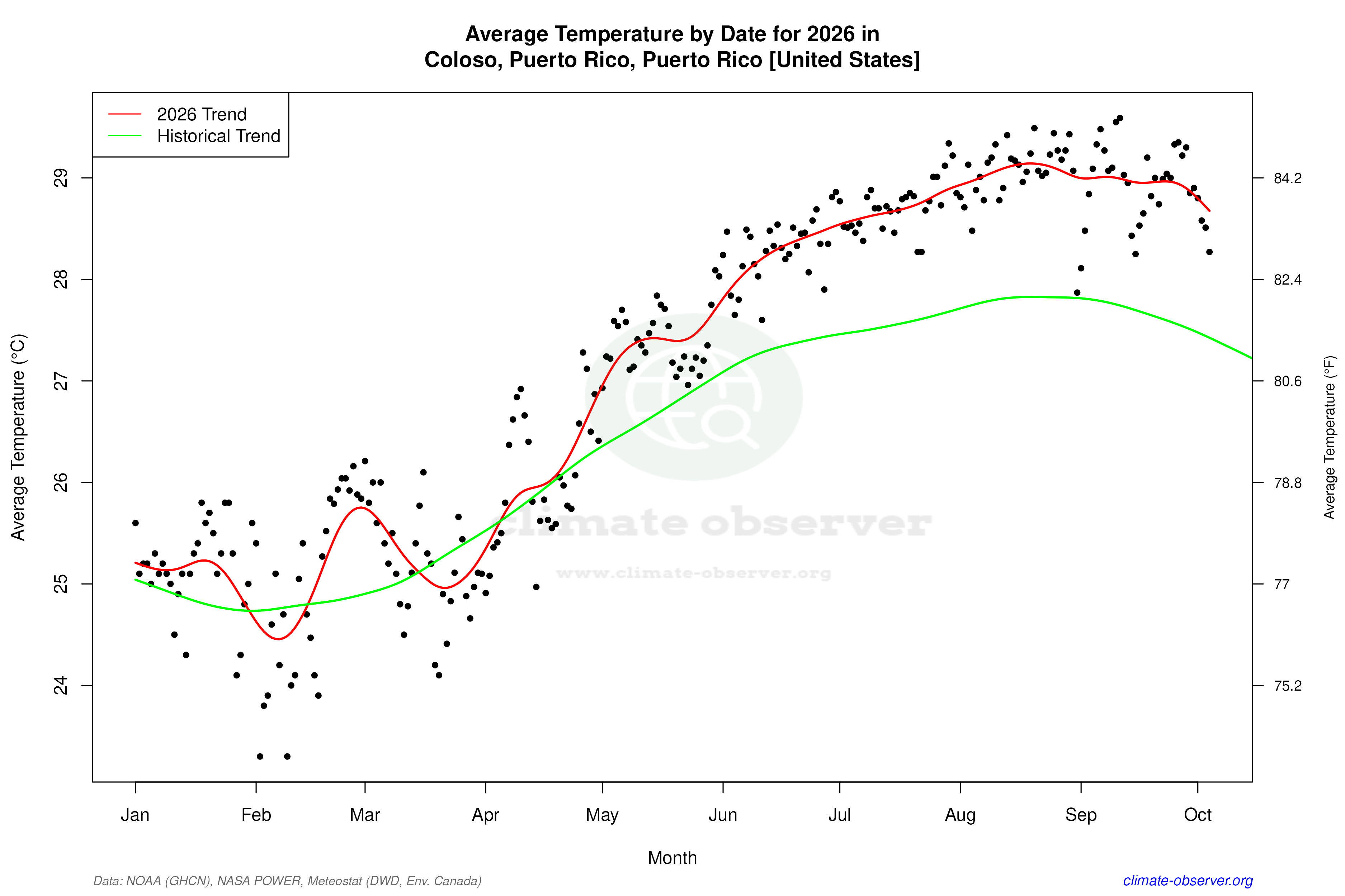 Current Year Climate Trends vs Historical - Average Temperature this Year
