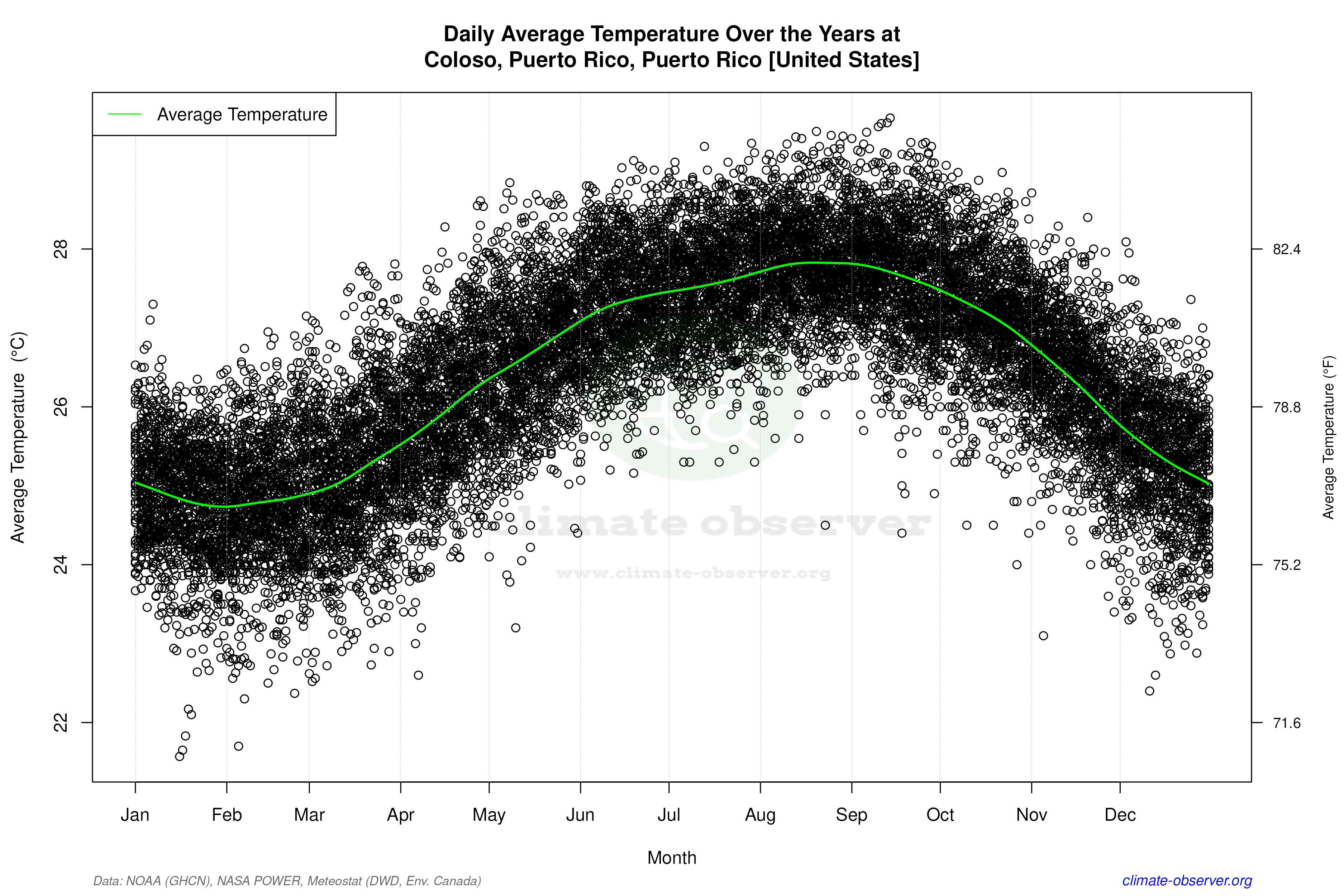 Daily Data Points and Averages Throughout the Year - Average Temperature Throughout Year