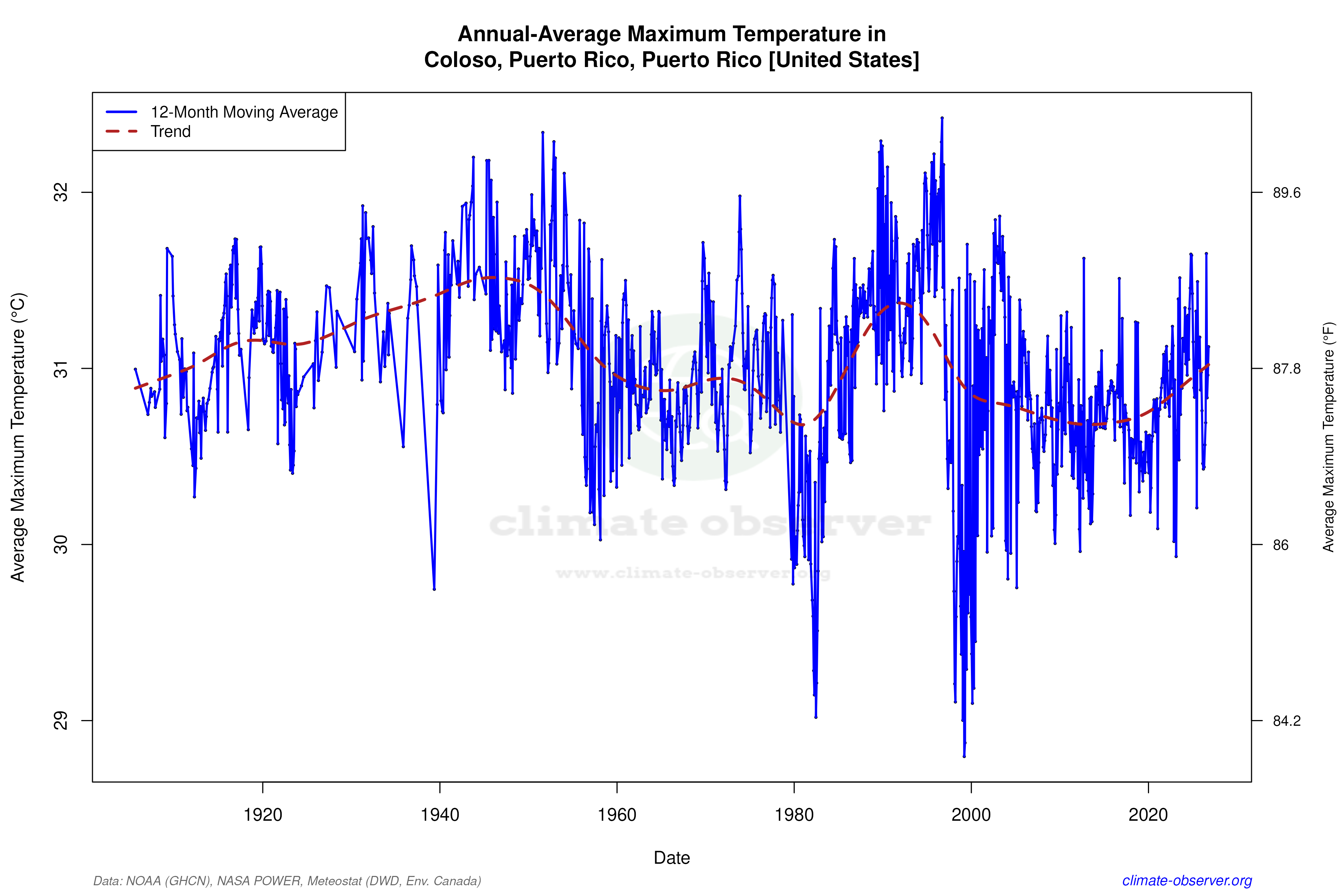 Climate 12-Month Moving Averages - Max Temperature 12-Month MA